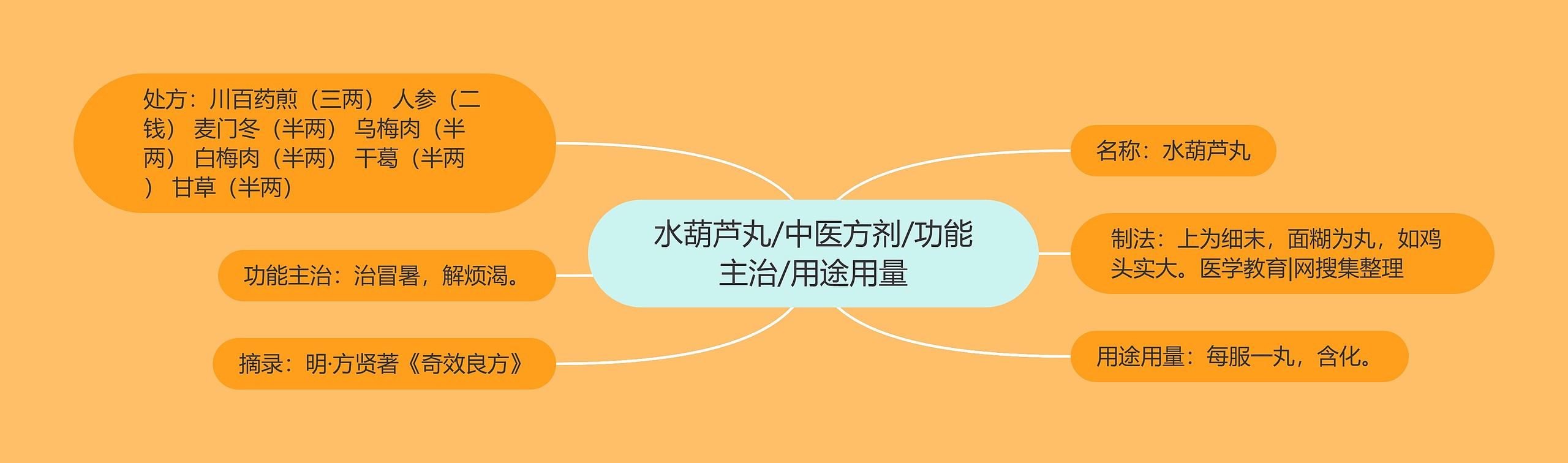 水葫芦丸/中医方剂/功能主治/用途用量 水葫芦丸/中医方剂/功能主治/用途用量