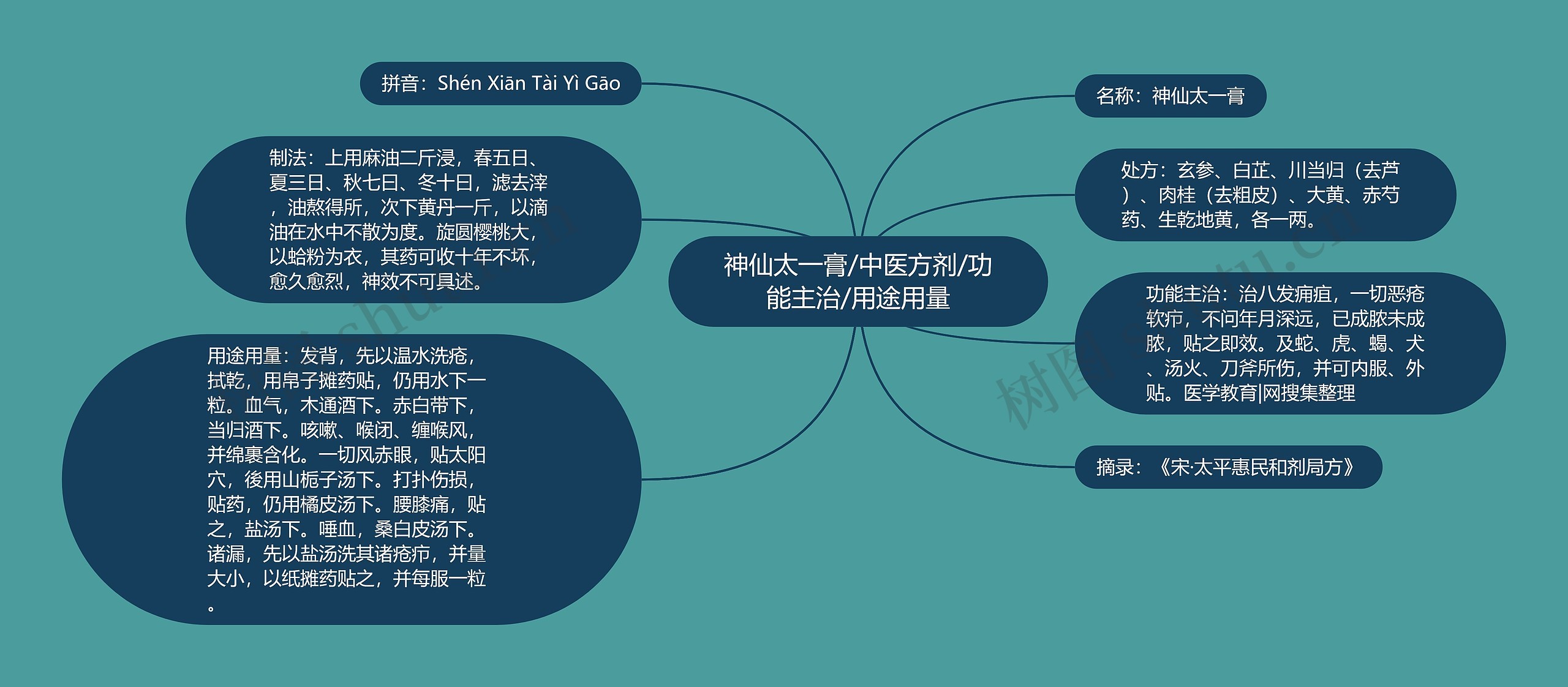 神仙太一膏/中医方剂/功能主治/用途用量