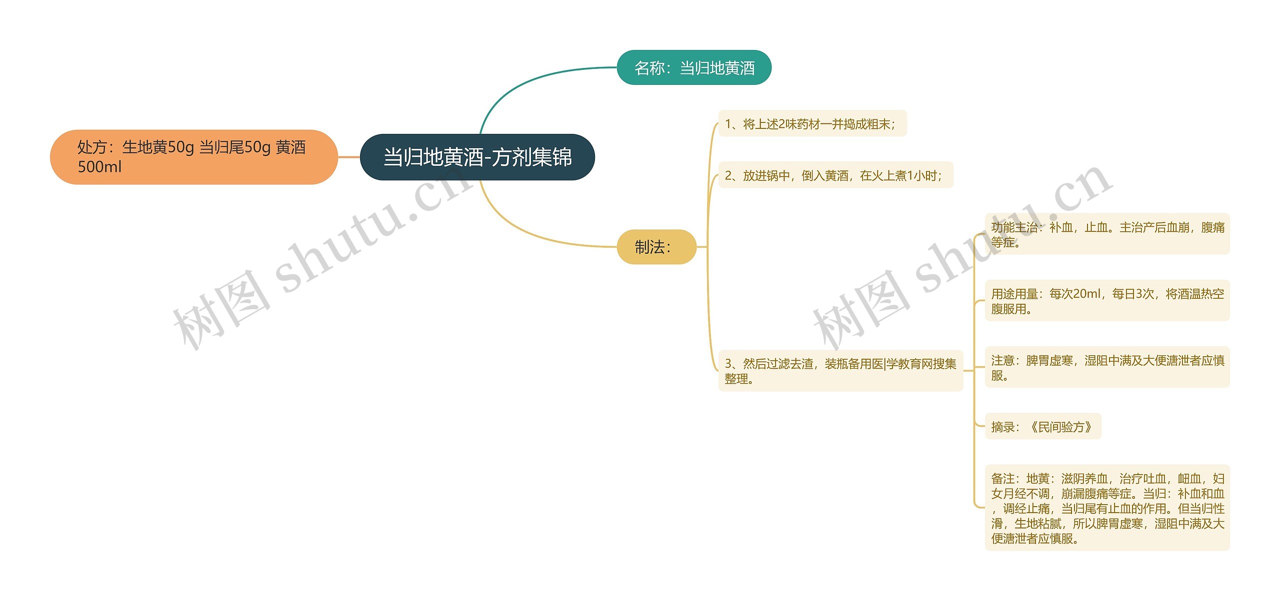 当归地黄酒-方剂集锦思维导图