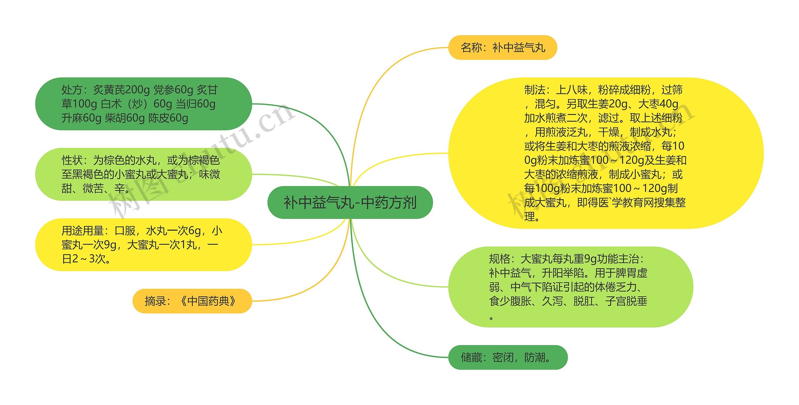 补中益气丸-中药方剂思维导图