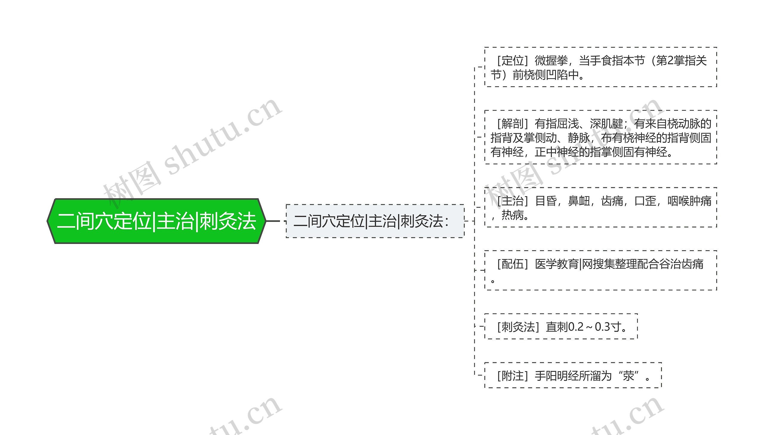 二间穴定位|主治|刺灸法思维导图