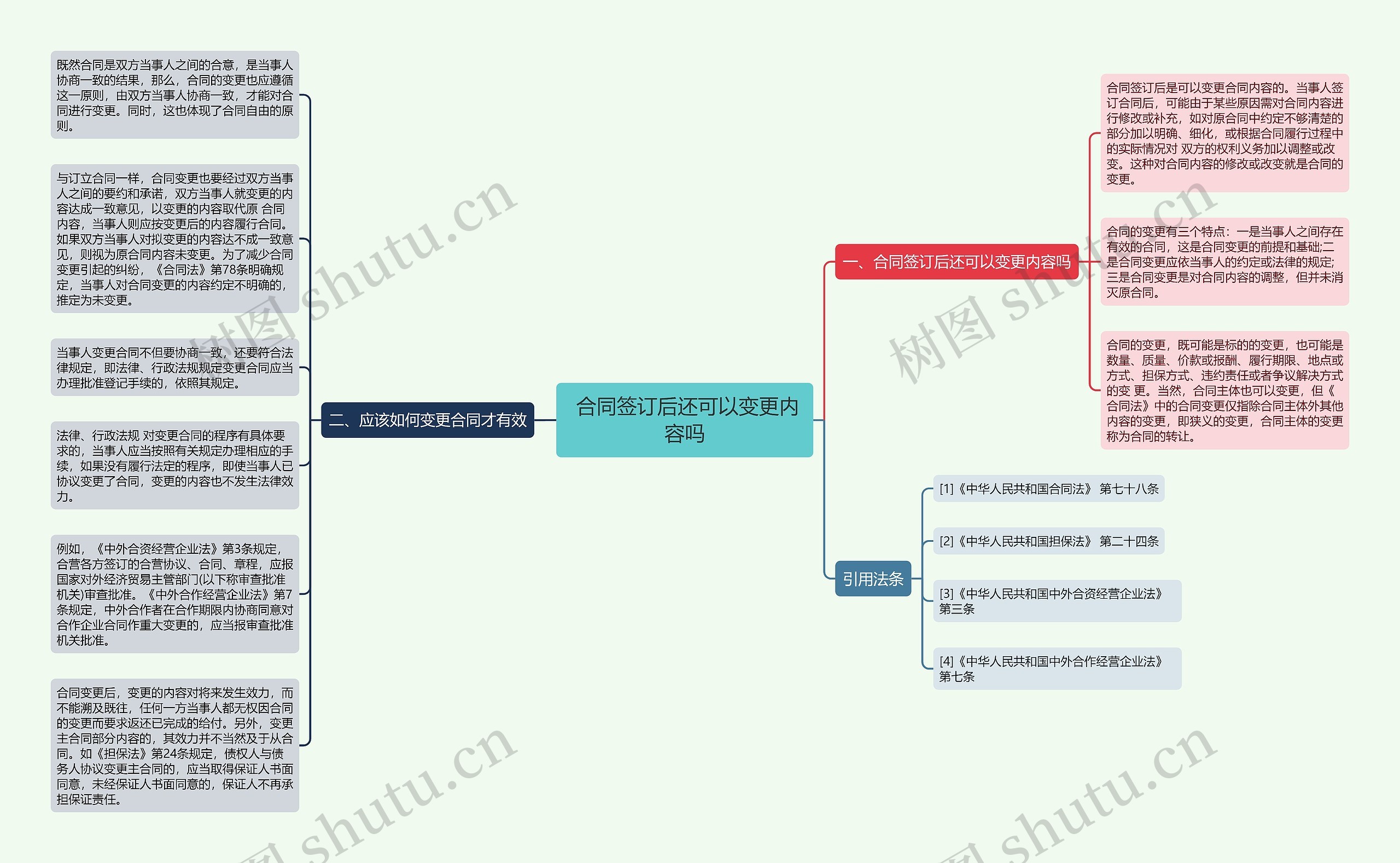  合同签订后还可以变更内容吗思维导图