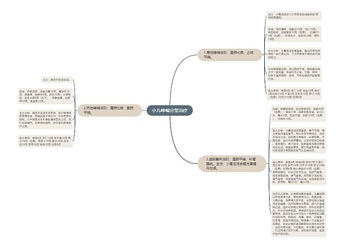 小儿哮喘分型治疗
