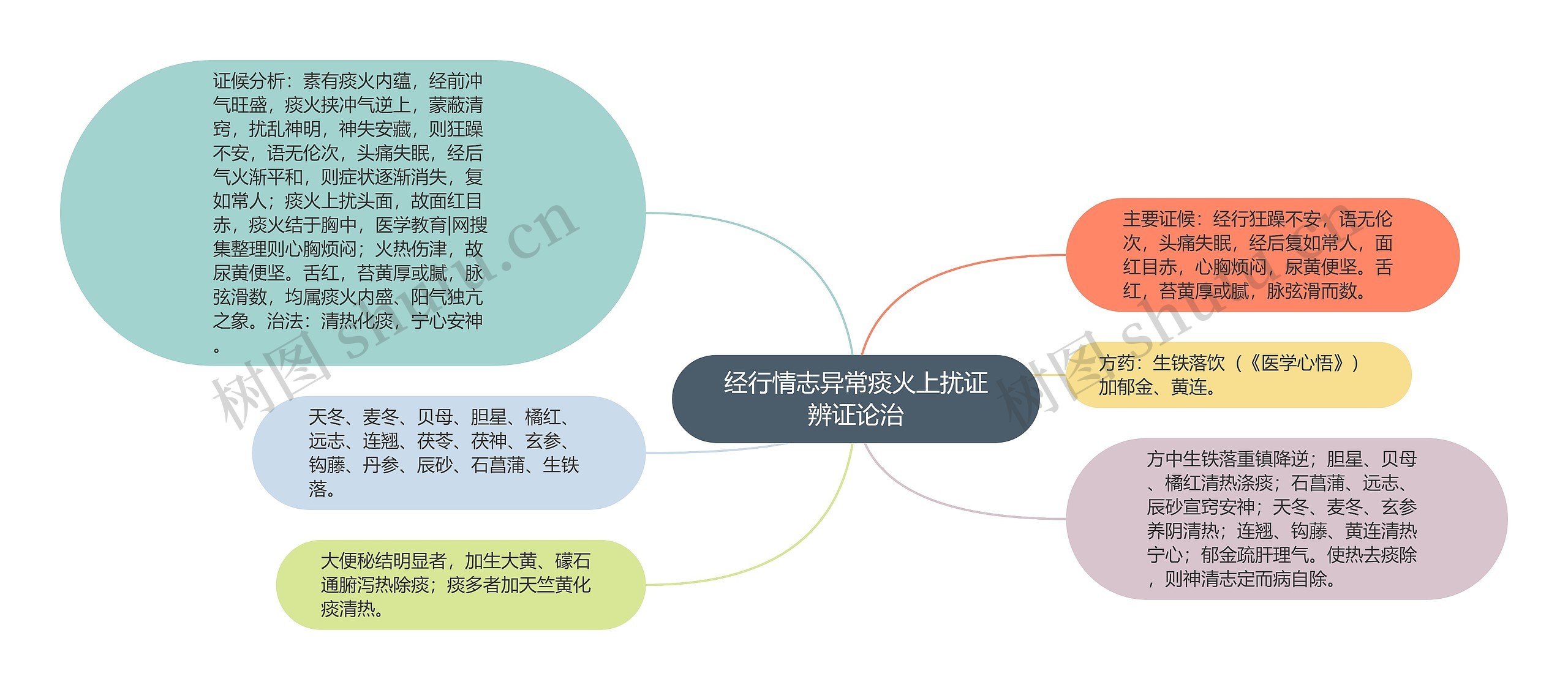 经行情志异常痰火上扰证辨证论治