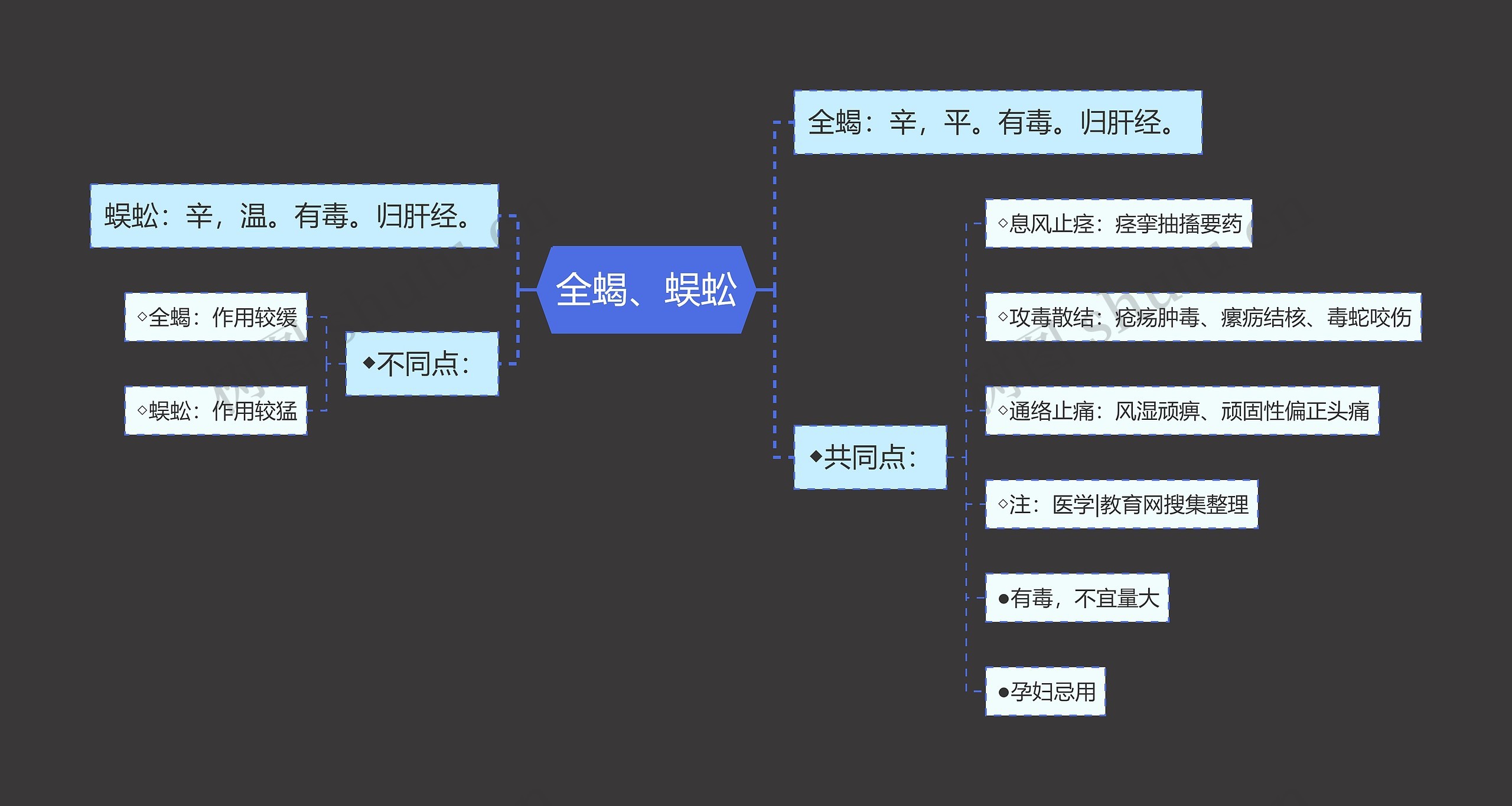 全蝎、蜈蚣思维导图