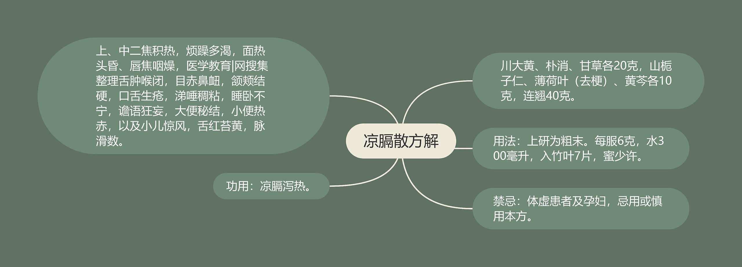 凉膈散方解思维导图