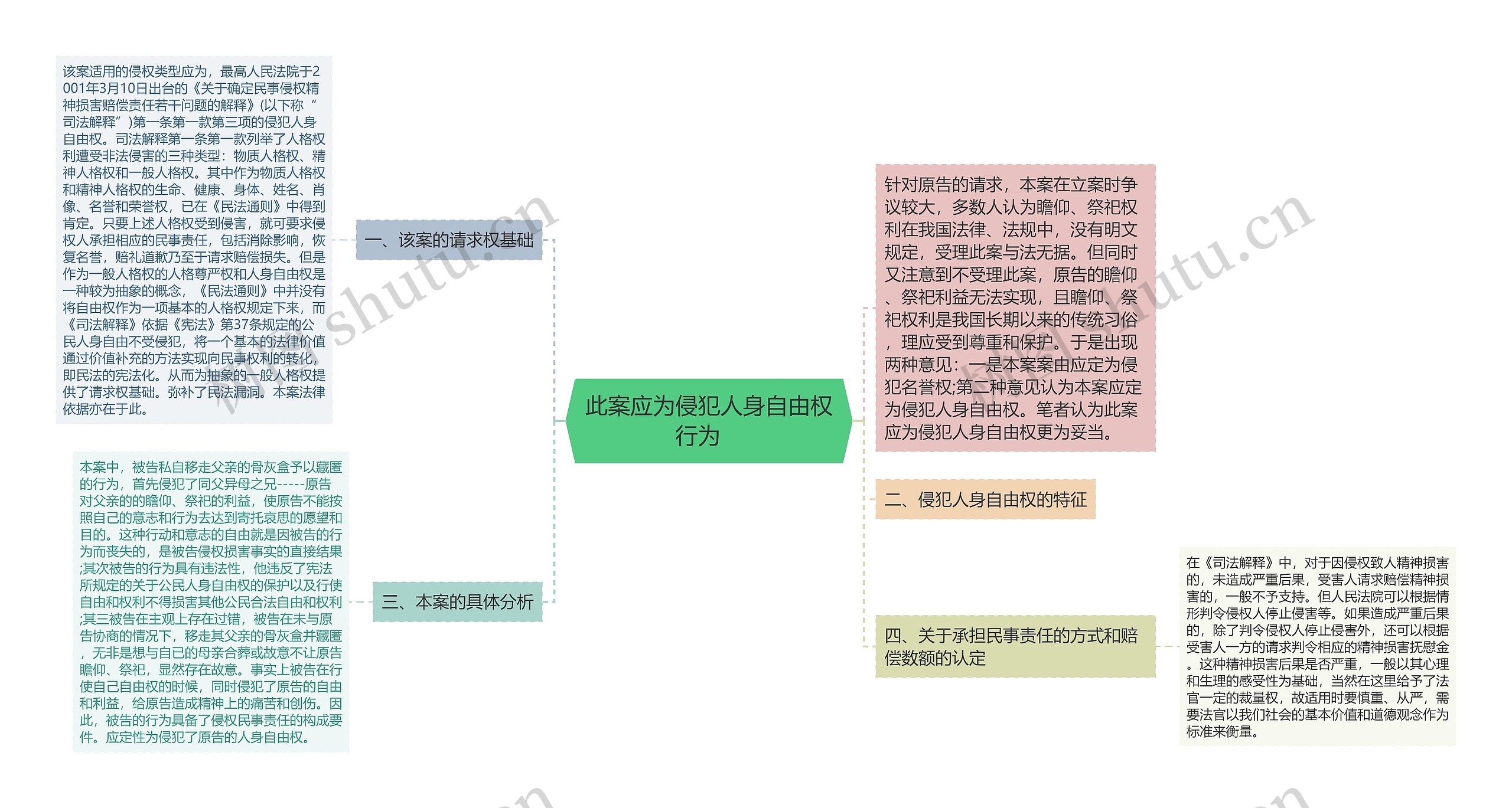 此案应为侵犯人身自由权行为　思维导图