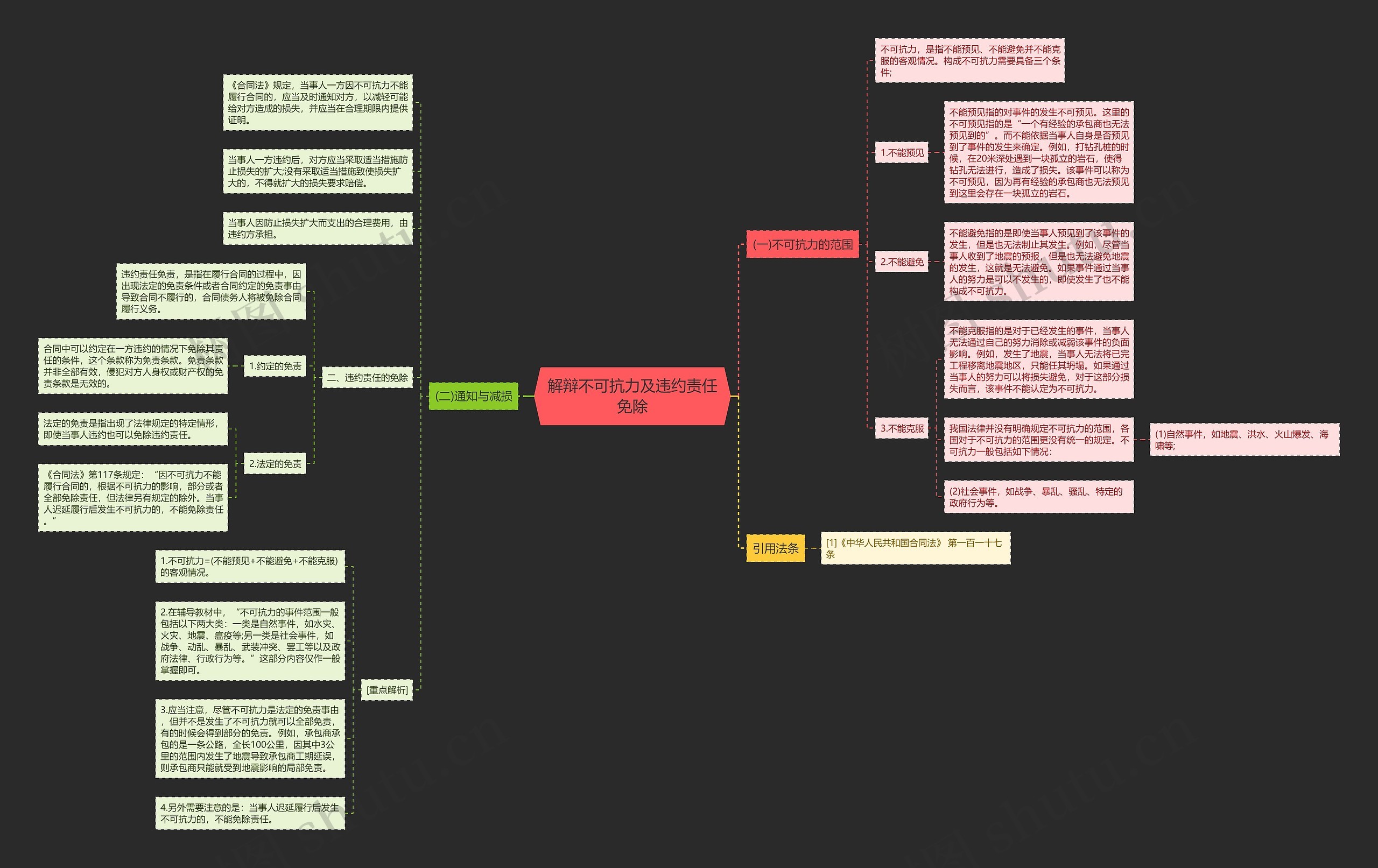 解辩不可抗力及违约责任免除思维导图