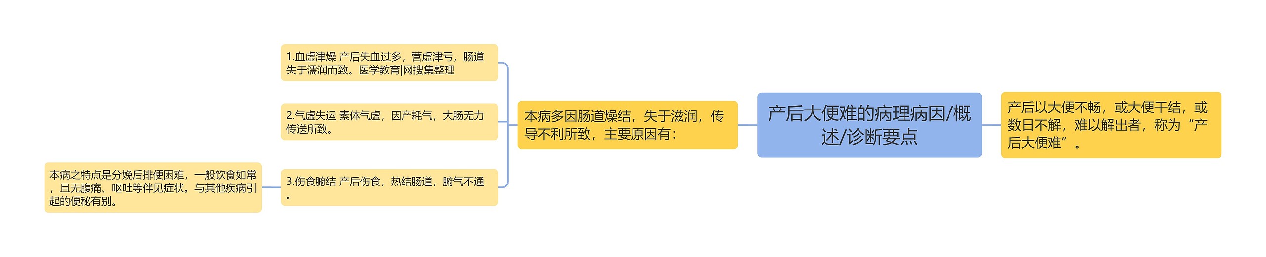 产后大便难的病理病因/概述/诊断要点思维导图