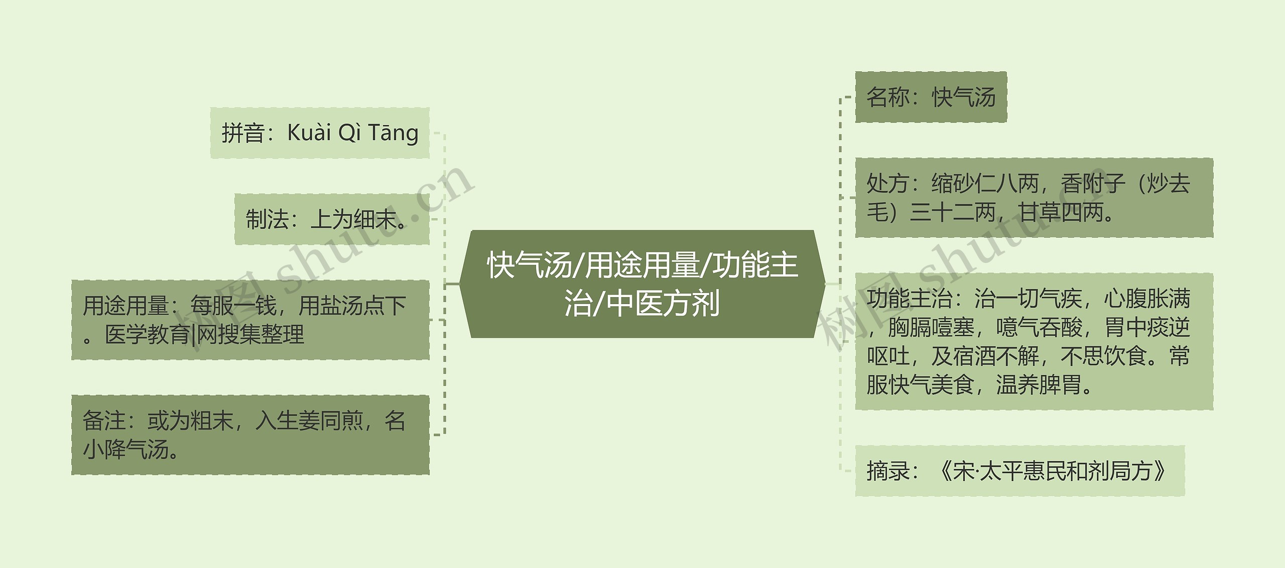 快气汤/用途用量/功能主治/中医方剂