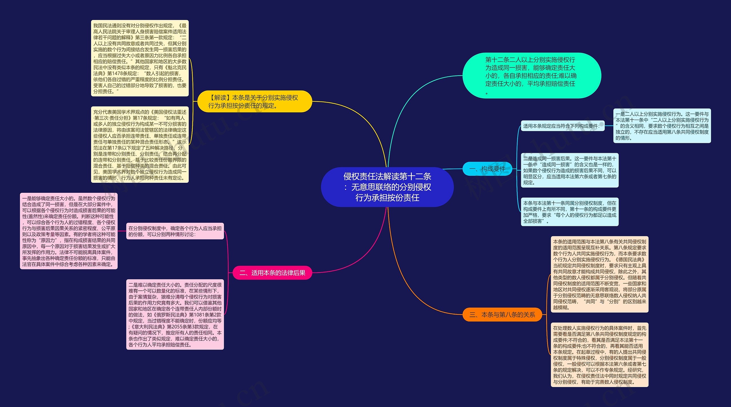 侵权责任法解读第十二条：无意思联络的分别侵权行为承担按份责任思维导图