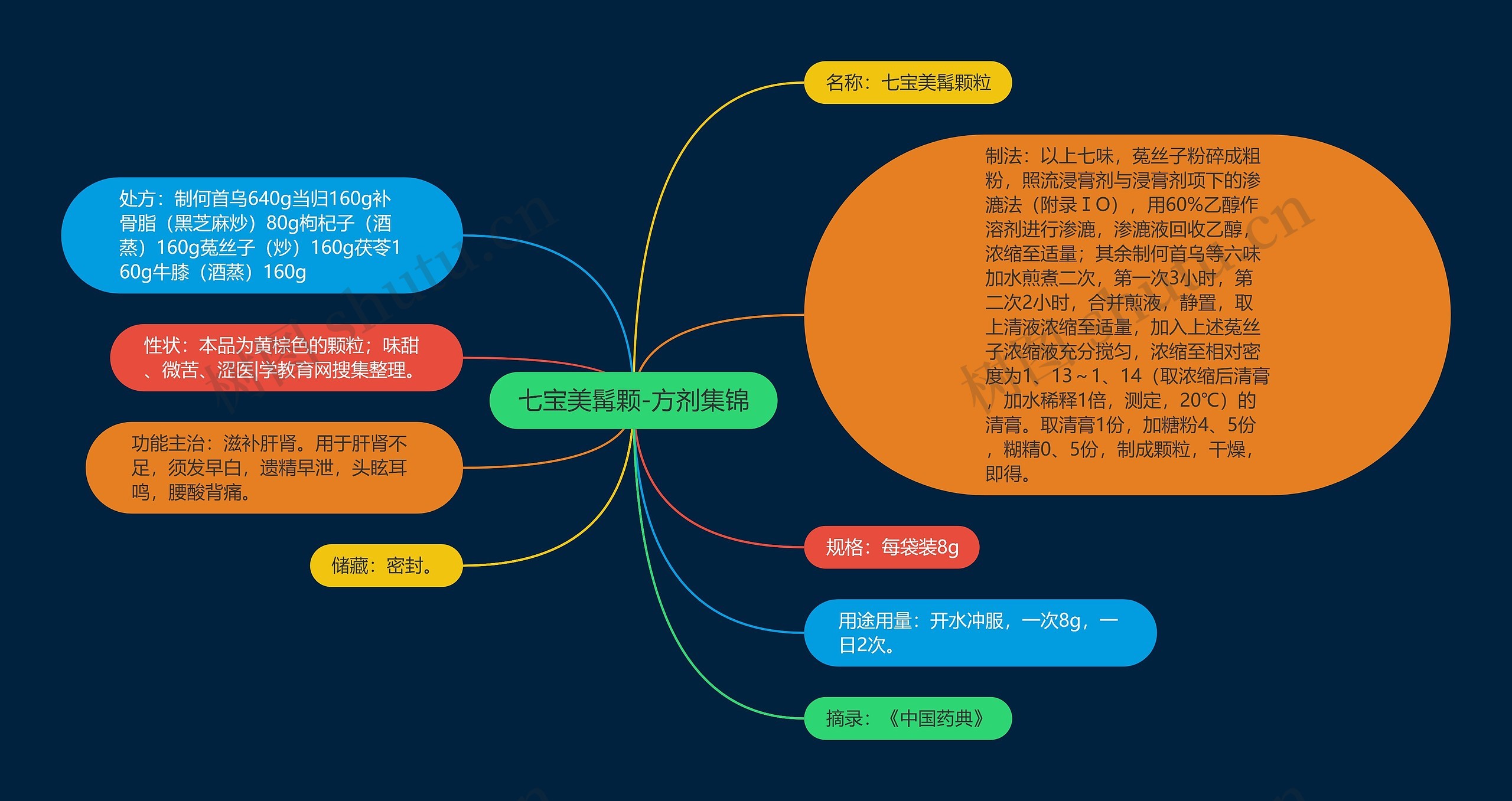 七宝美髯颗-方剂集锦思维导图