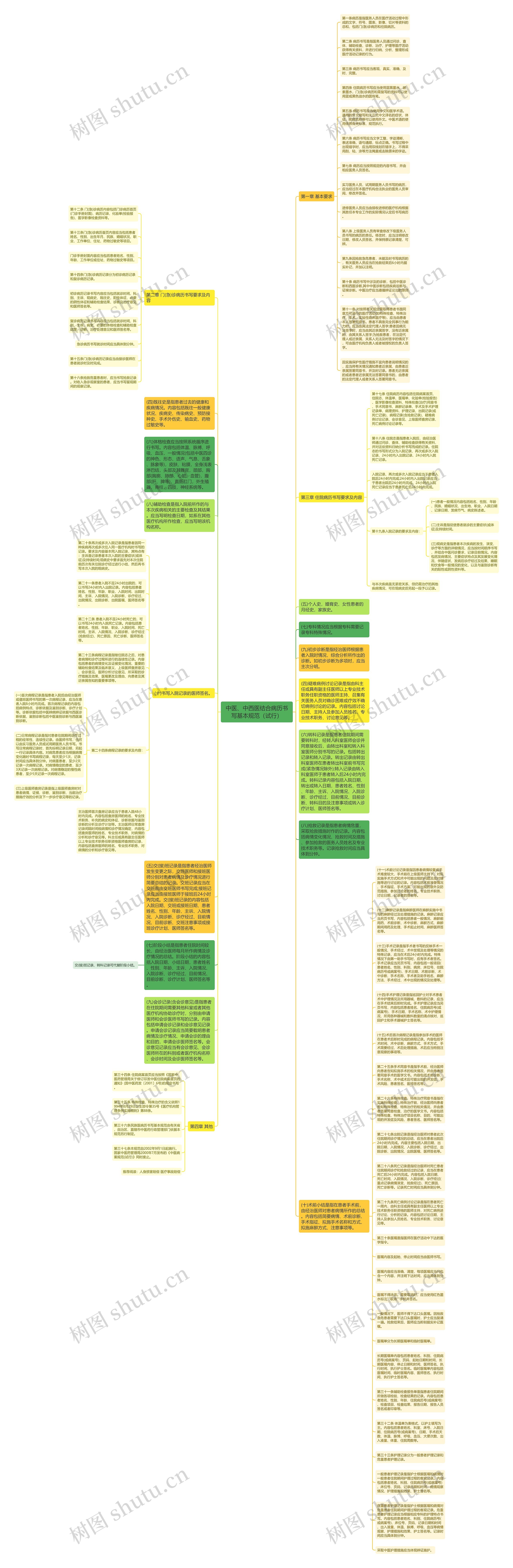中医、中西医结合病历书写基本规范（试行）思维导图