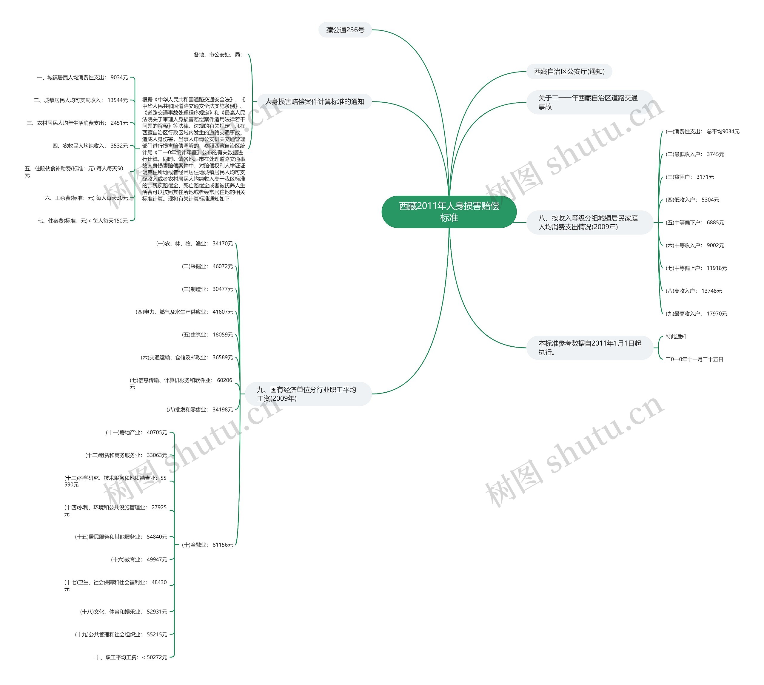 西藏2011年人身损害赔偿标准思维导图