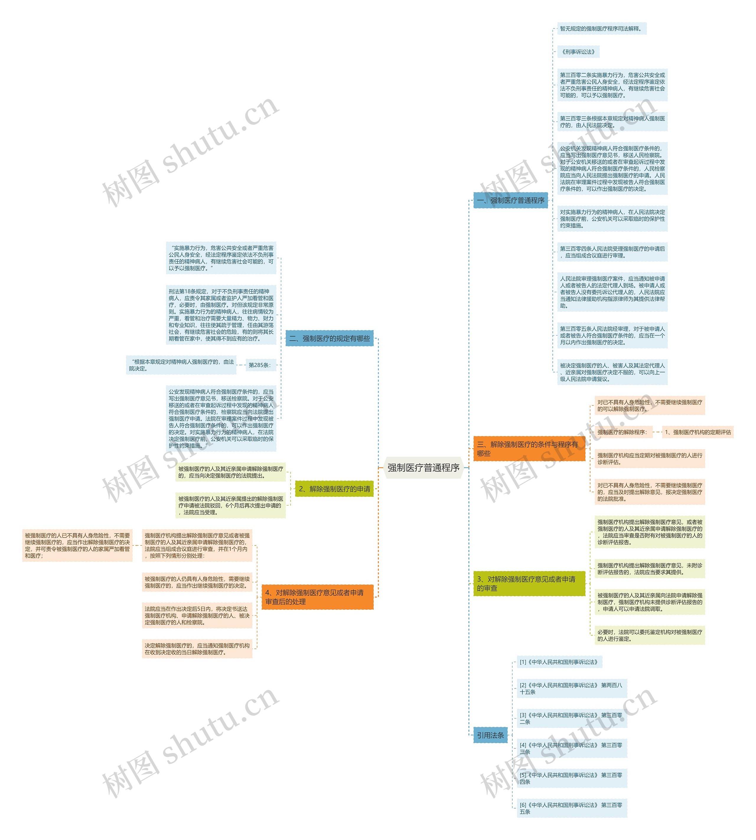 强制医疗普通程序思维导图