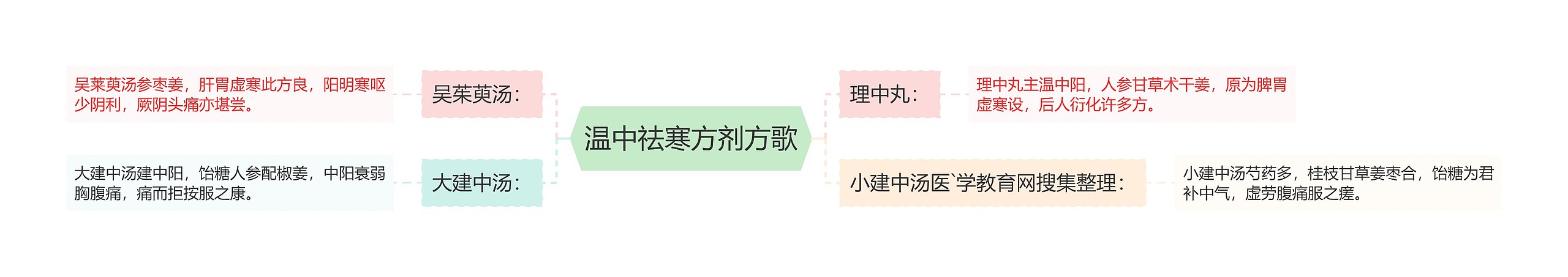 温中祛寒方剂方歌思维导图