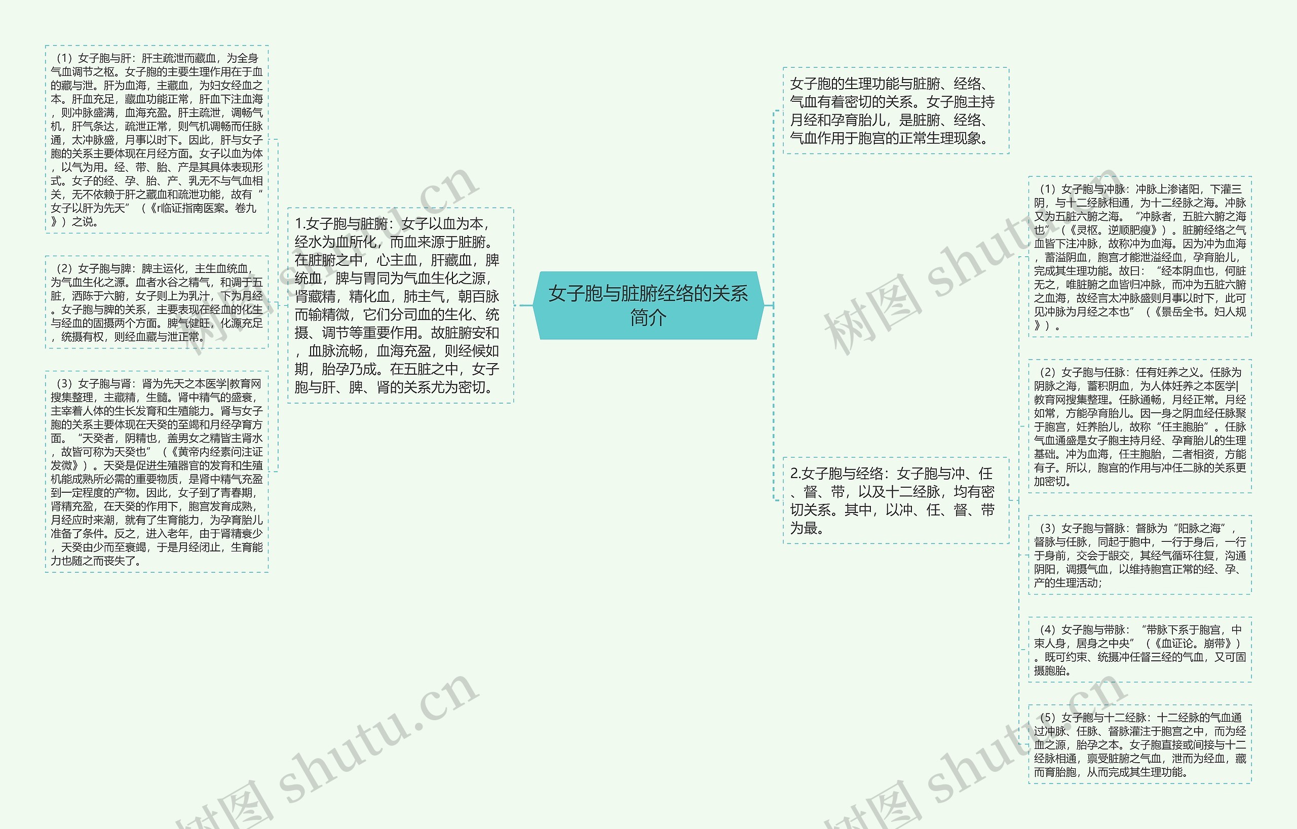 女子胞与脏腑经络的关系简介思维导图