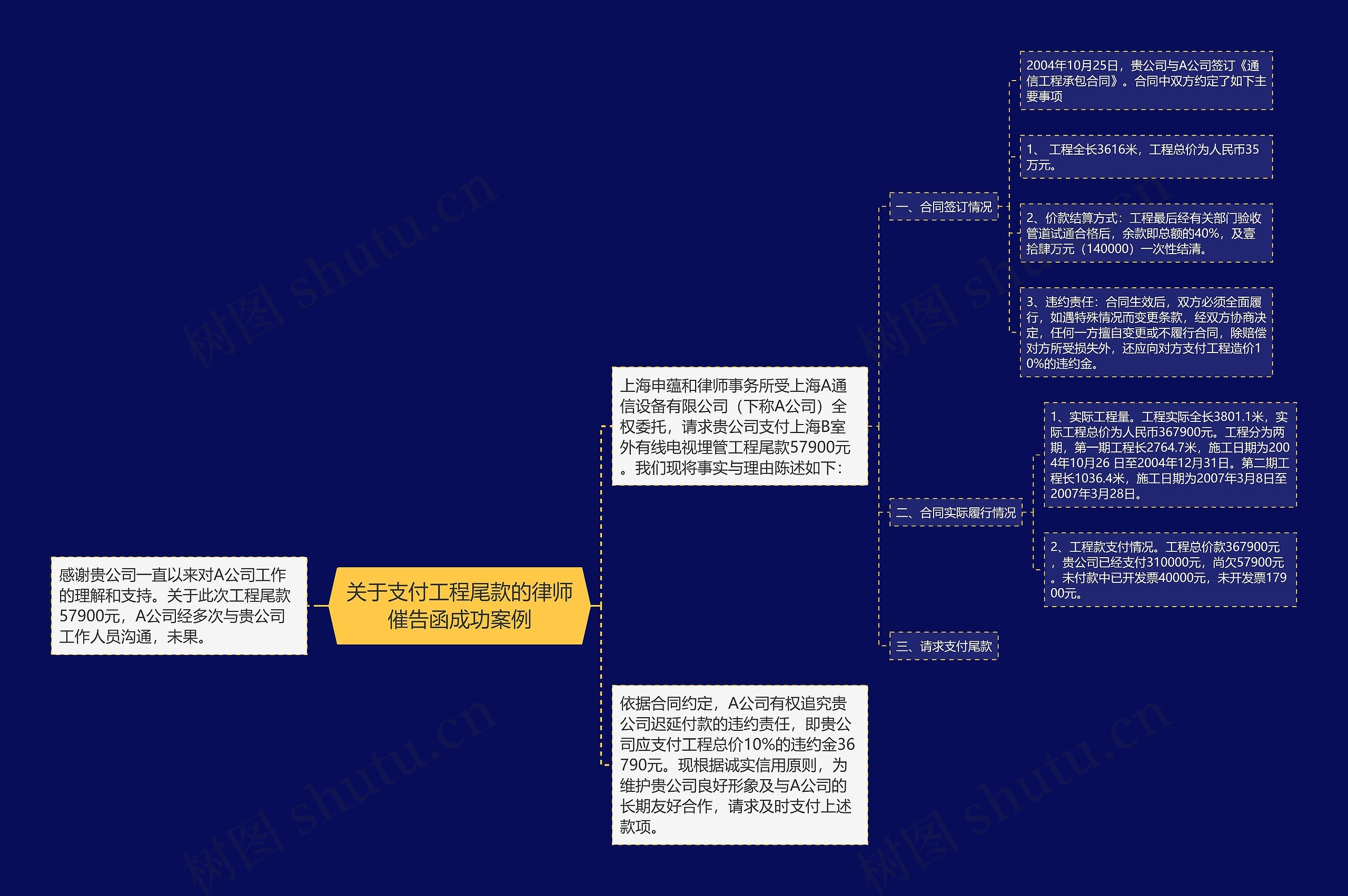 关于支付工程尾款的律师催告函成功案例思维导图高清图 关于支付工程尾款的律师催告函成功案例思维导图