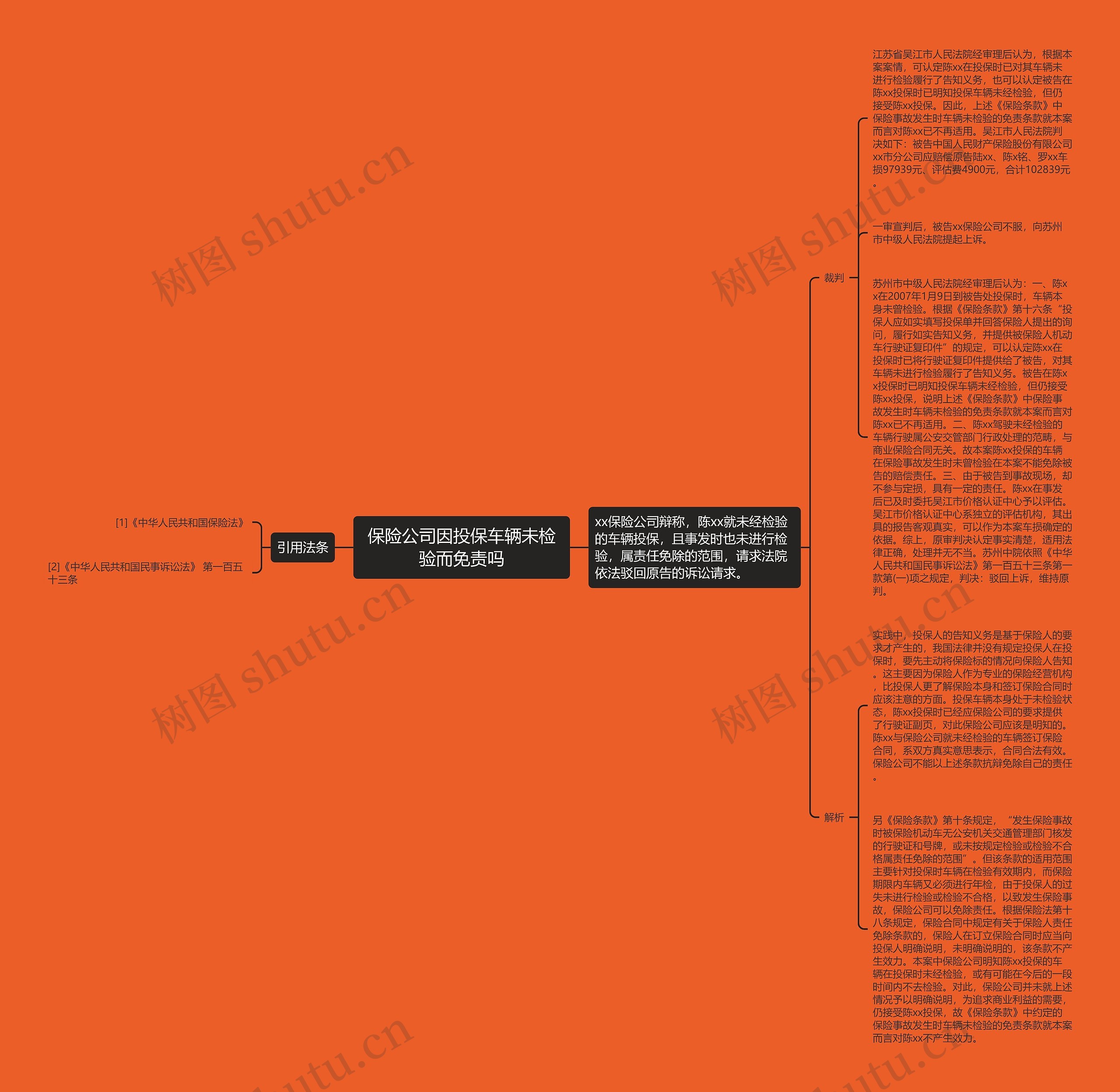 保险公司因投保车辆未检验而免责吗思维导图