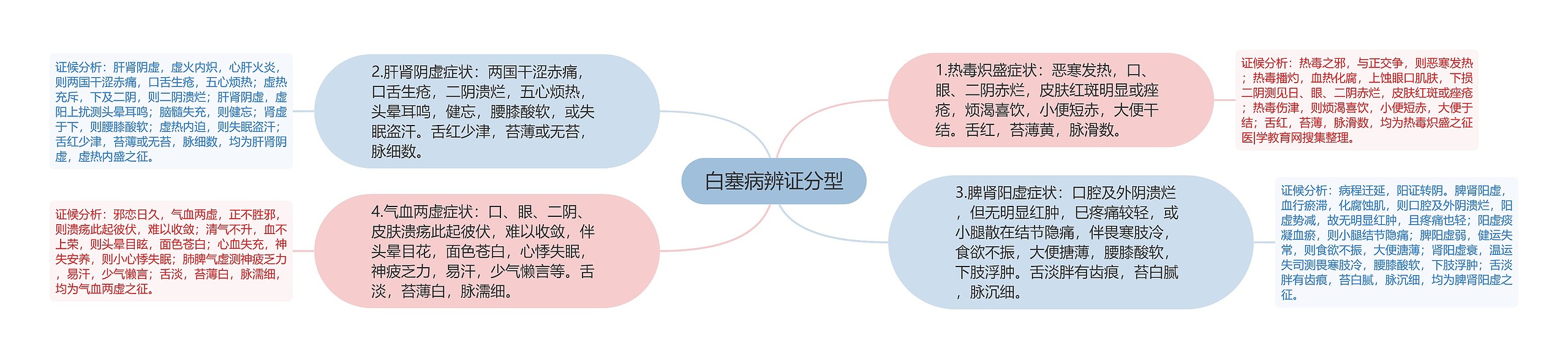 白塞病辨证分型思维导图