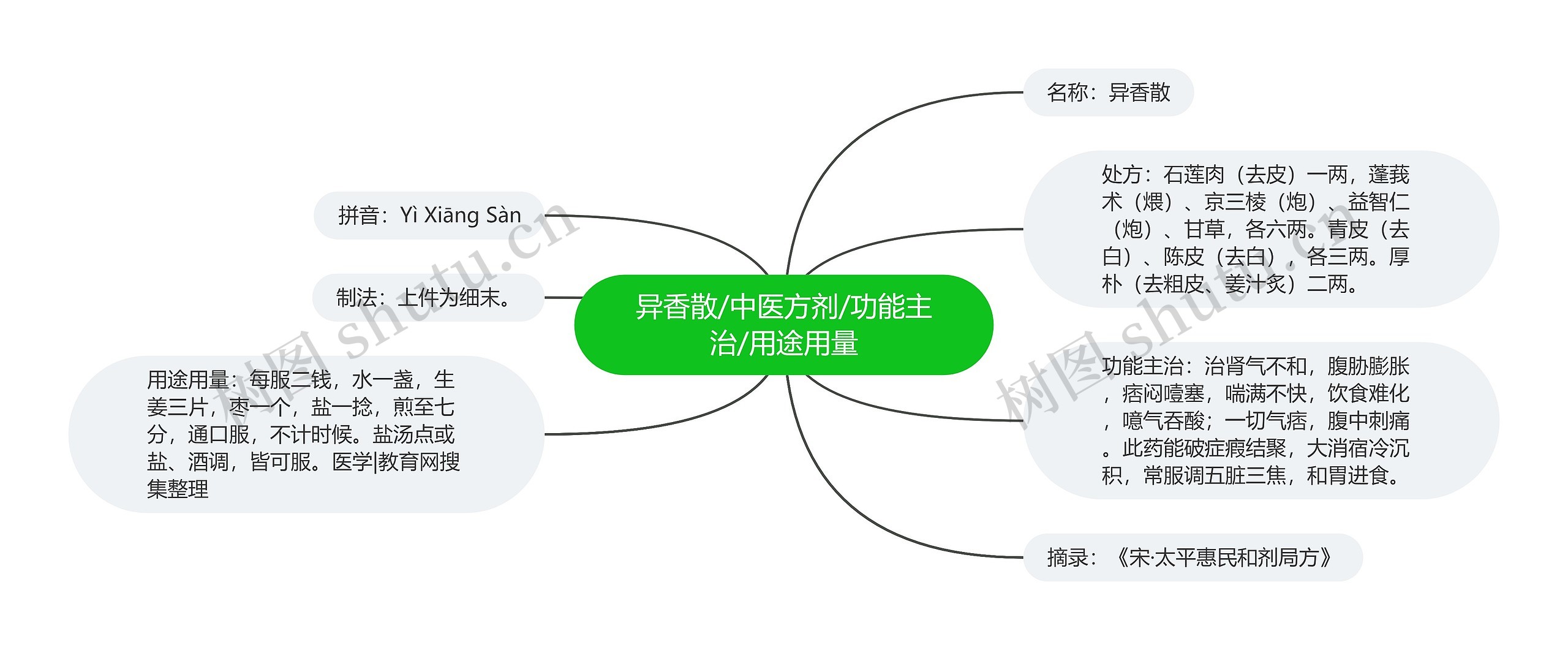 异香散/中医方剂/功能主治/用途用量思维导图