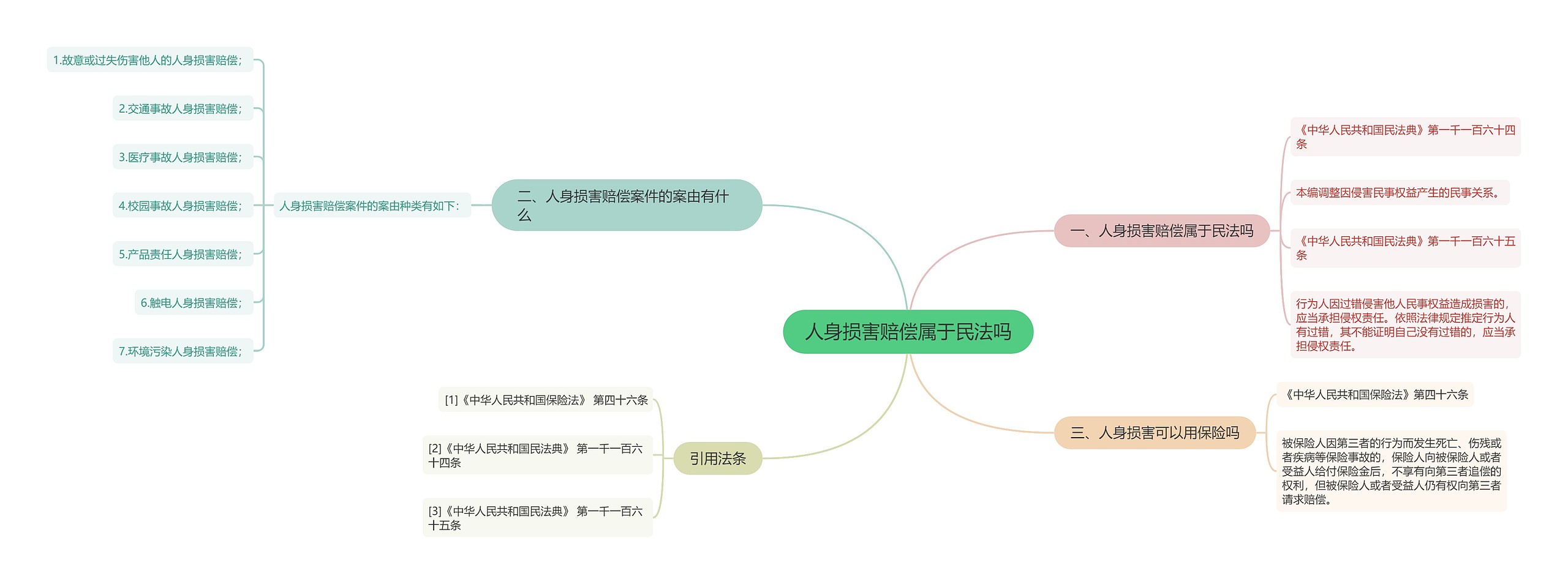 人身损害赔偿属于民法吗思维导图