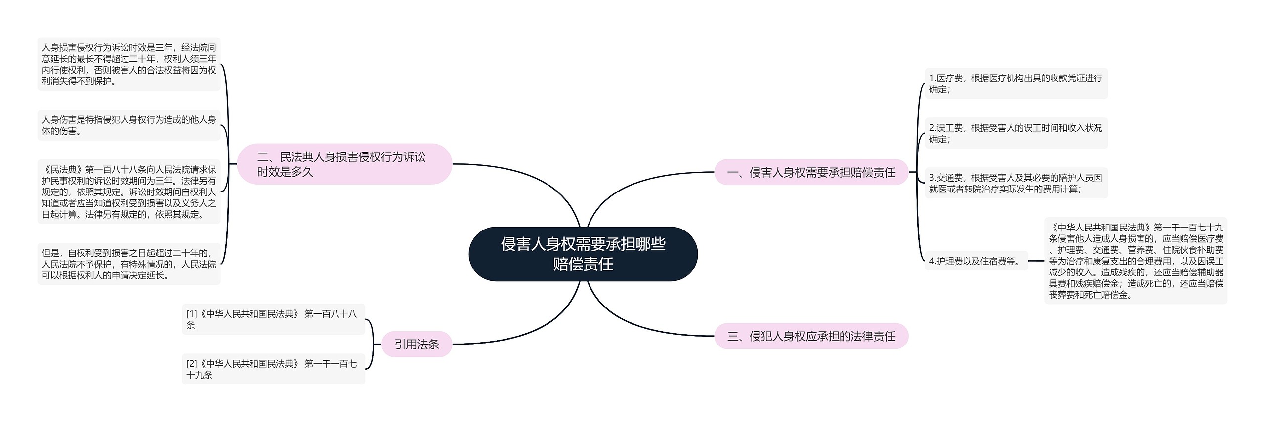 侵害人身权需要承担哪些赔偿责任思维导图