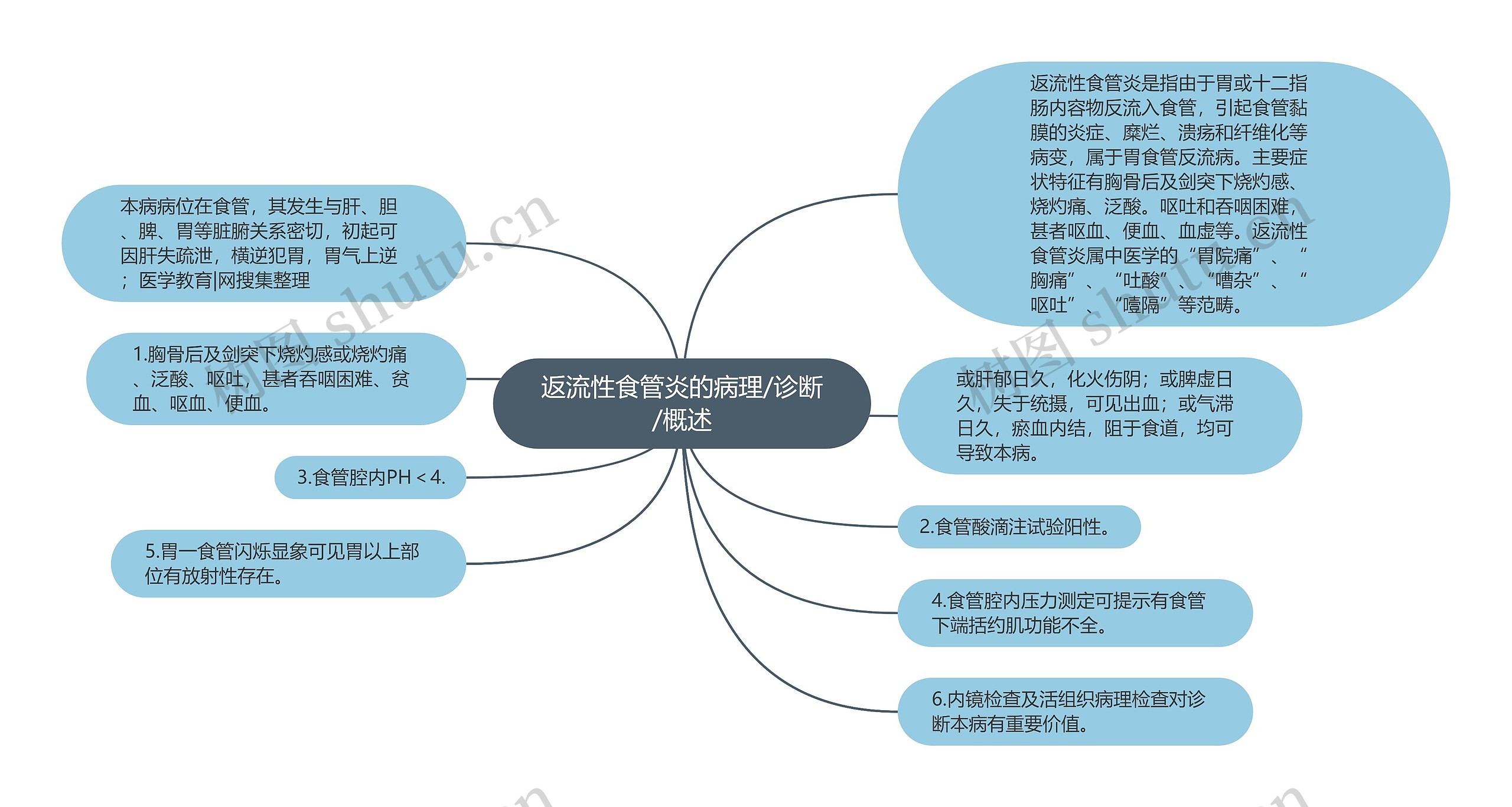 返流性食管炎的病理/诊断/概述思维导图