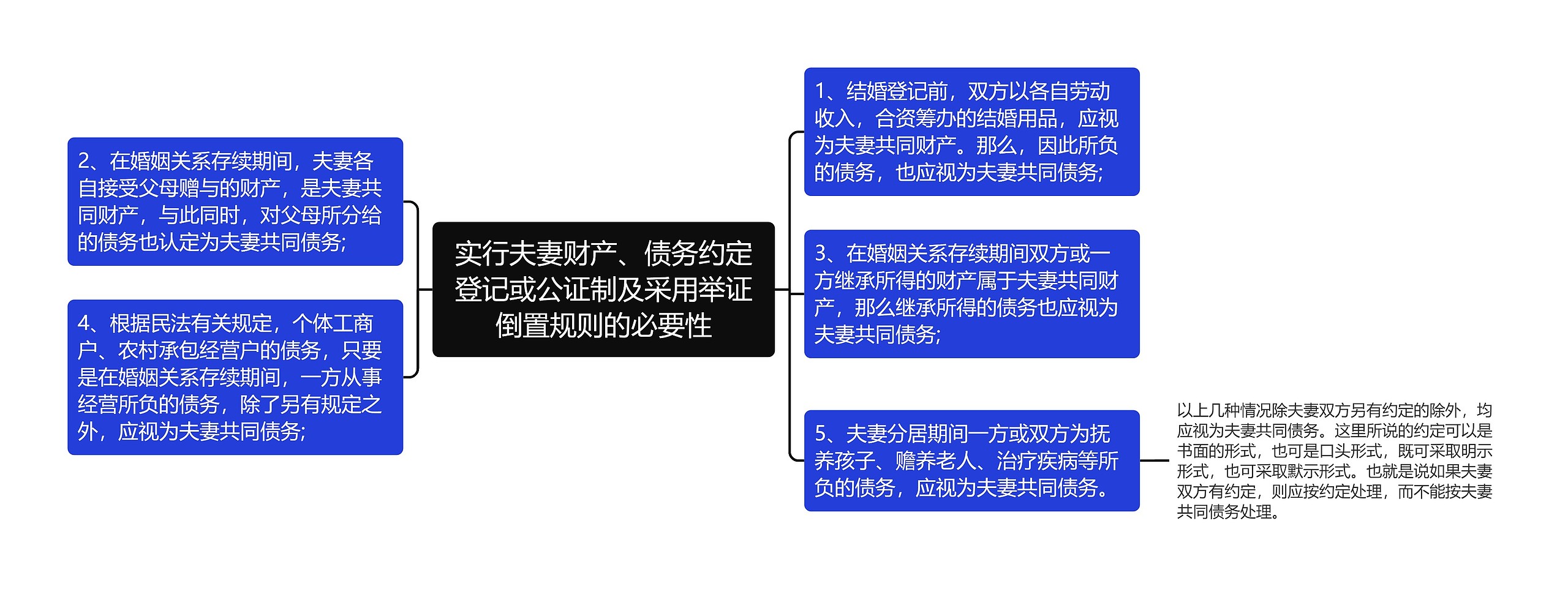 实行夫妻财产、债务约定登记或公证制及采用举证倒置规则的必要性