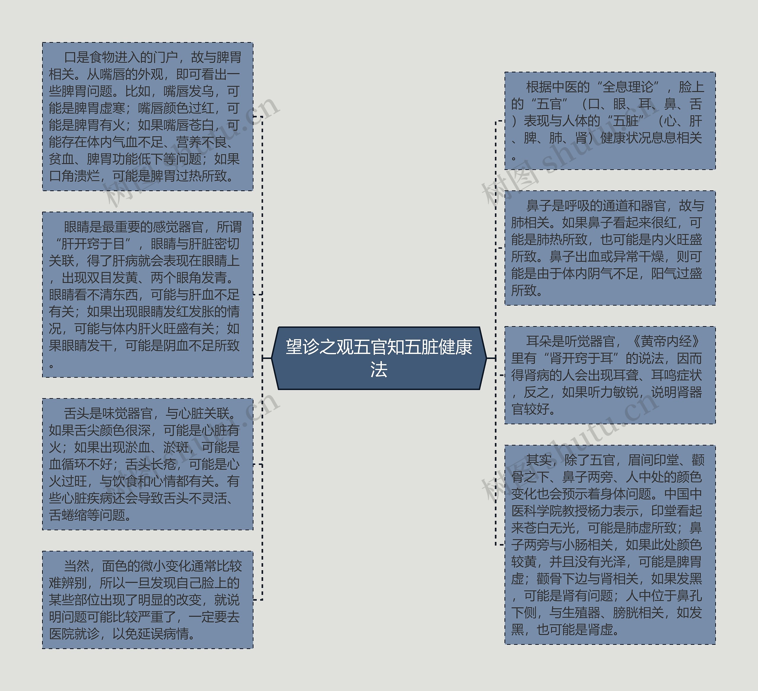 望诊之观五官知五脏健康法