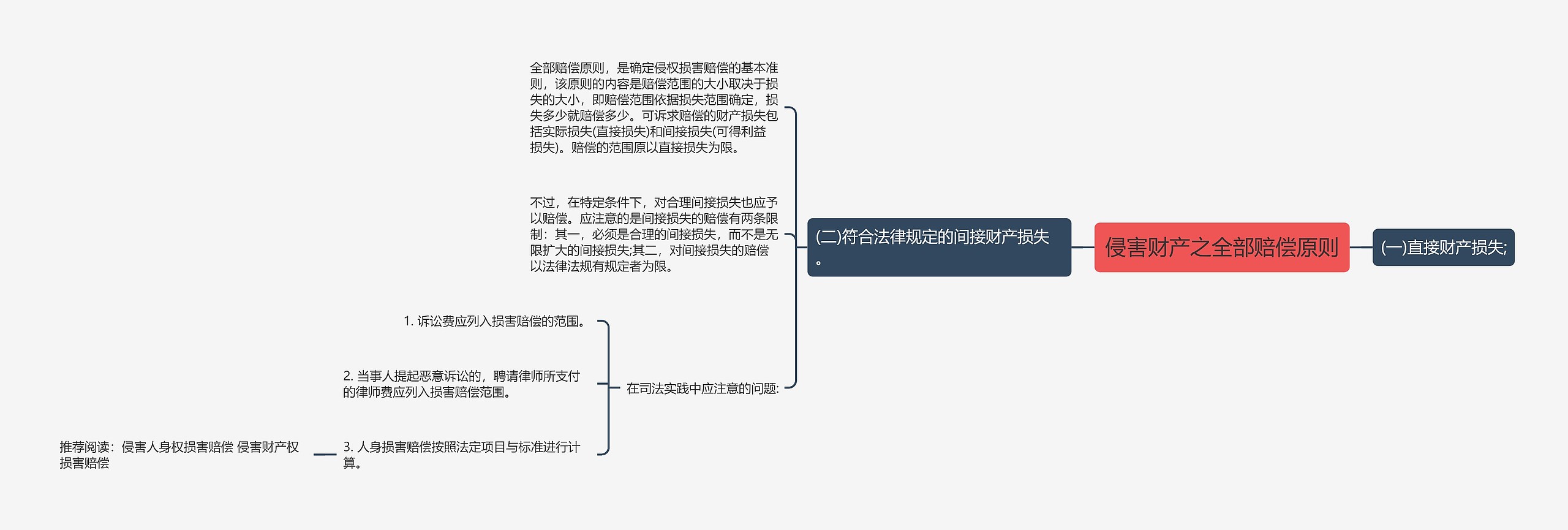 侵害财产之全部赔偿原则