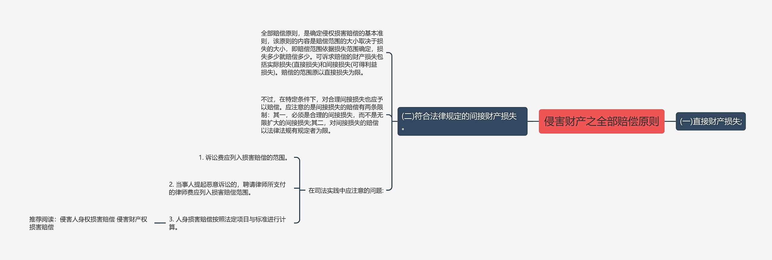 侵害财产之全部赔偿原则思维导图