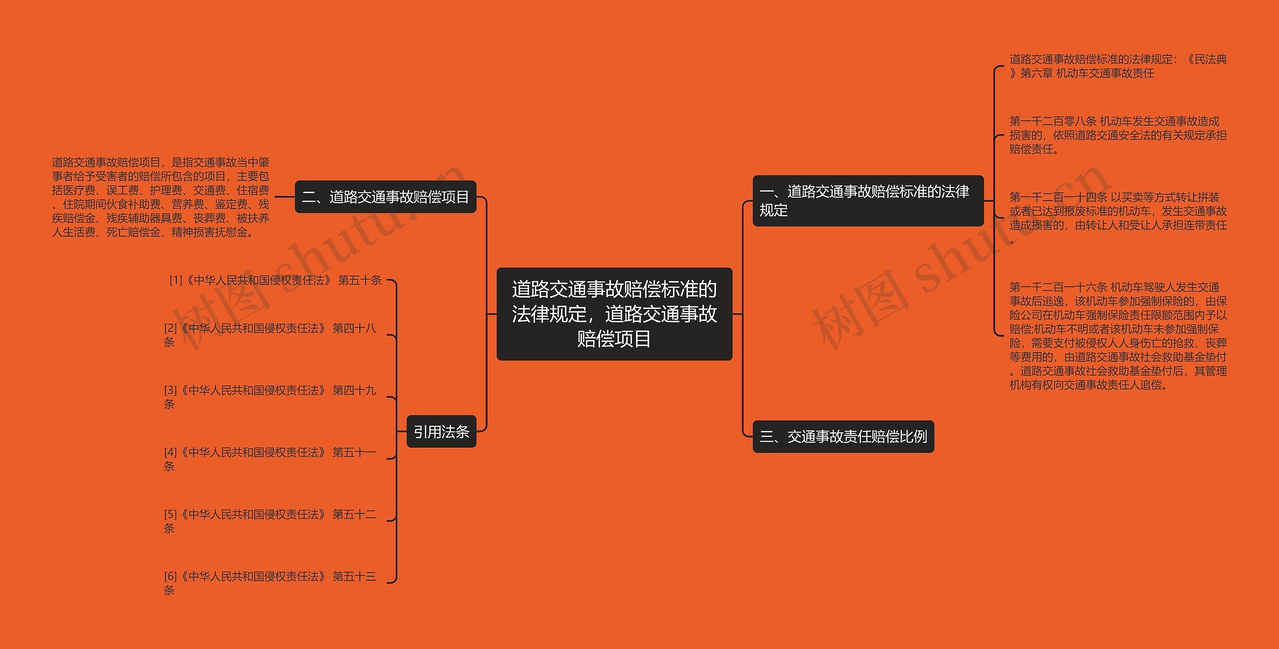 道路交通事故赔偿标准的法律规定，道路交通事故赔偿项目思维导图