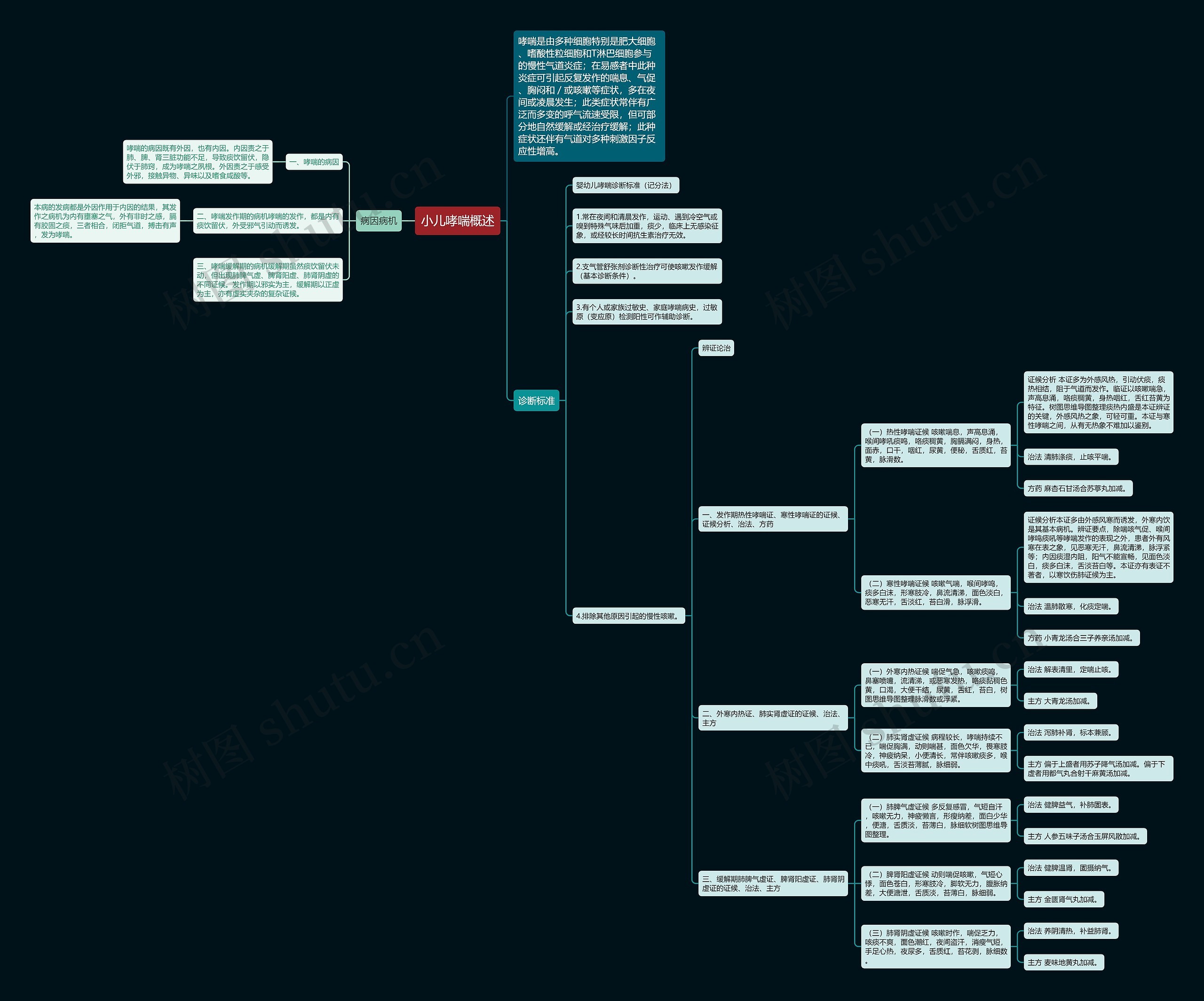 小儿哮喘概述思维导图