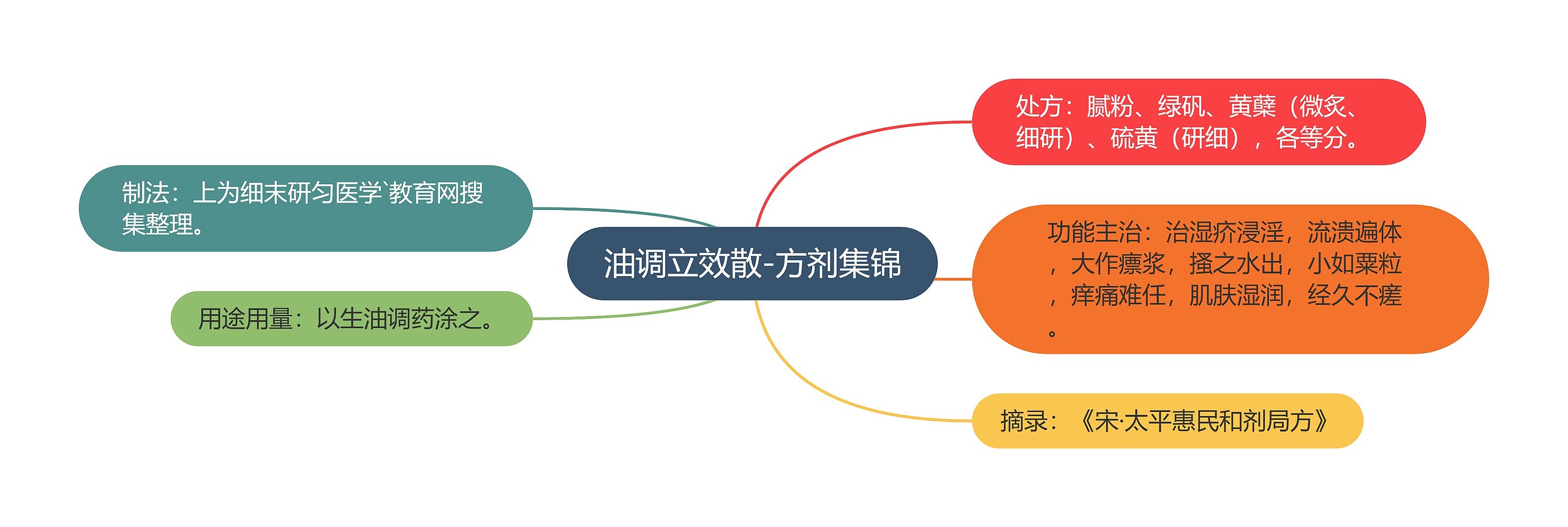 油调立效散-方剂集锦思维导图