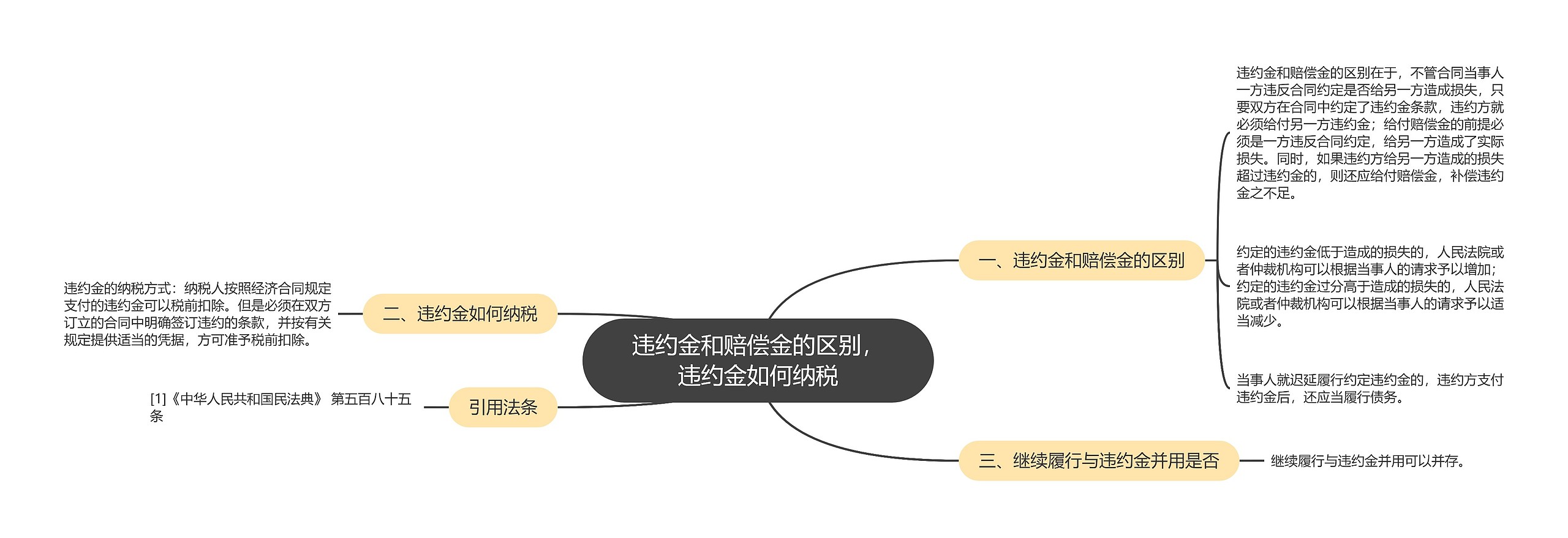 违约金和赔偿金的区别，违约金如何纳税思维导图