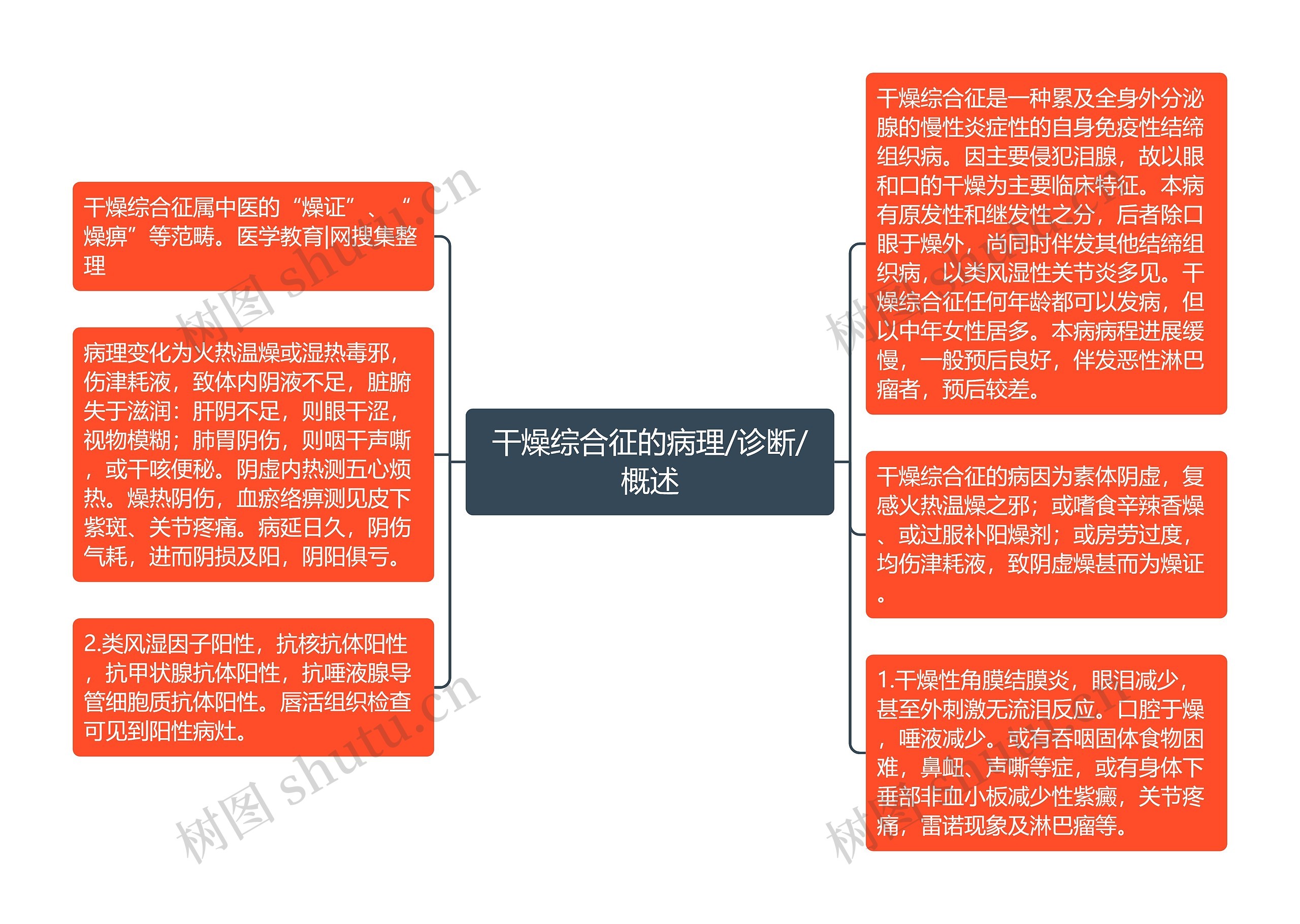 干燥综合征的病理/诊断/概述 干燥综合征的病理/诊断/概述