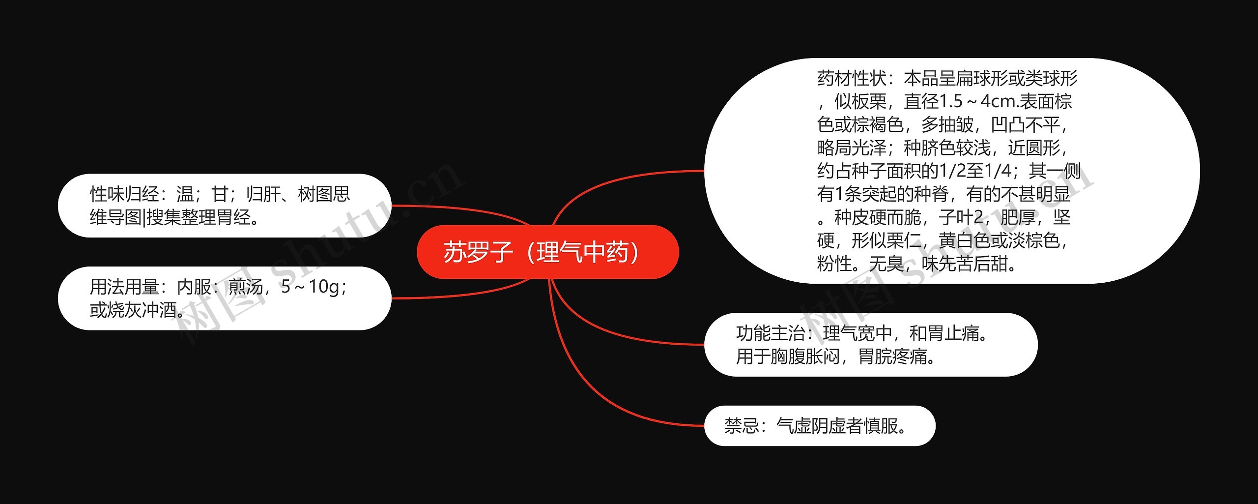 苏罗子（理气中药）思维导图