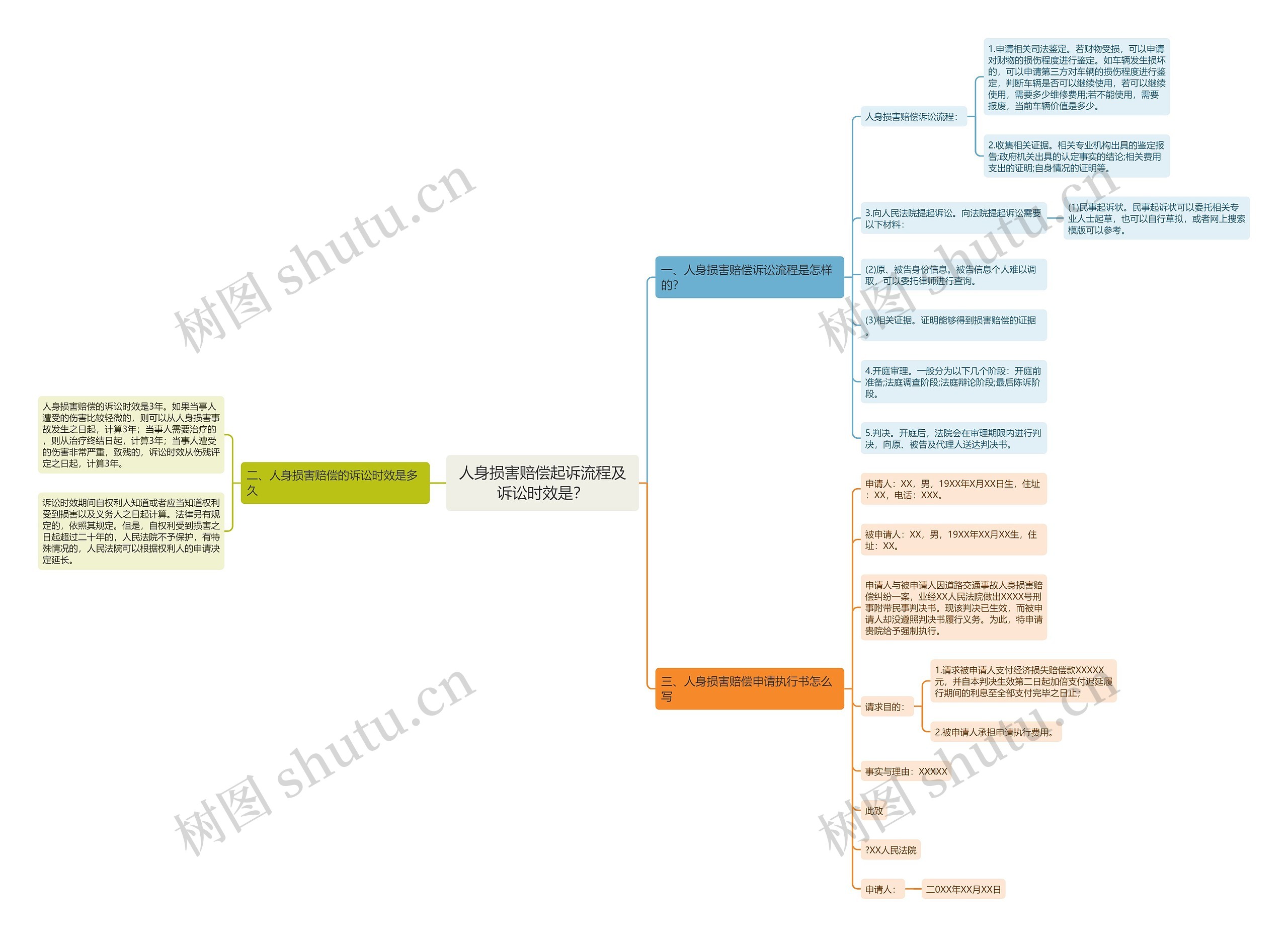 人身损害赔偿起诉流程及诉讼时效是？思维导图