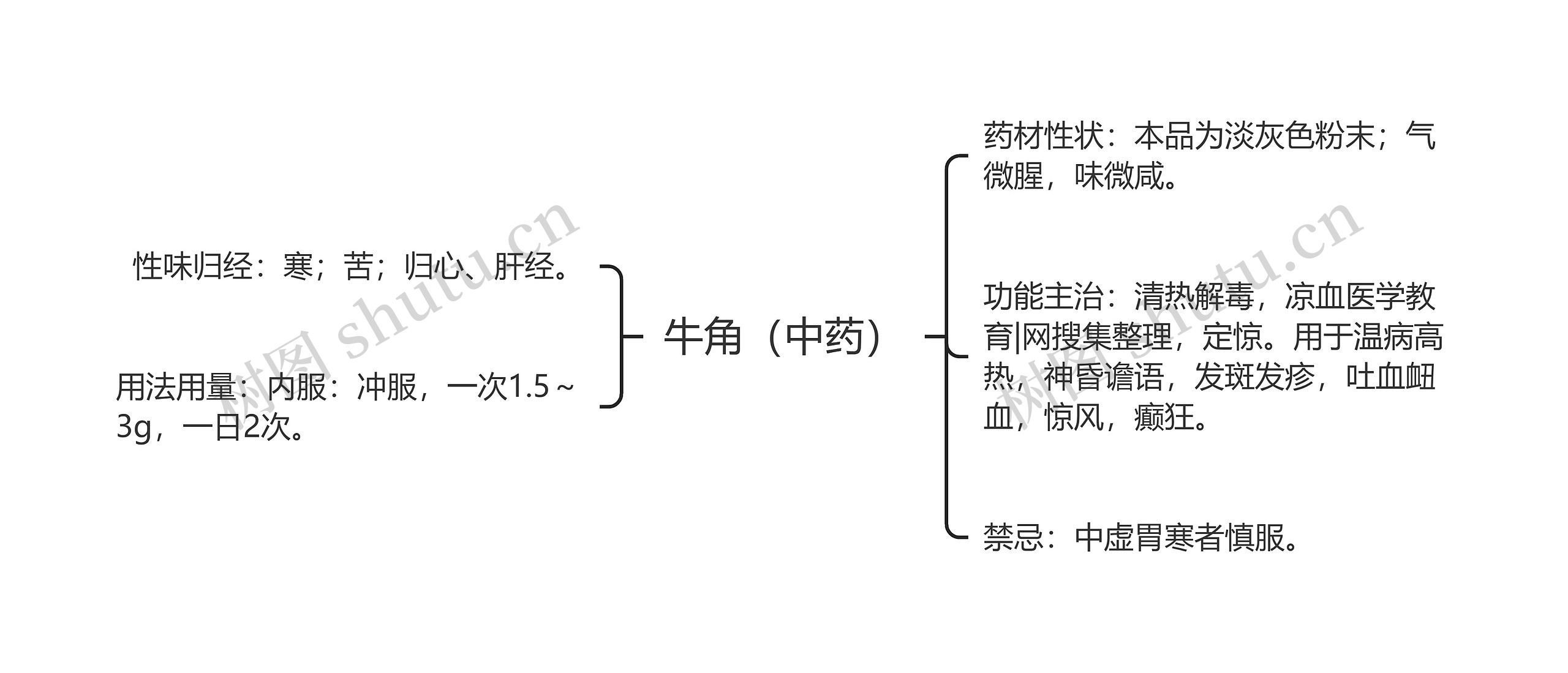 牛角（中药）思维导图