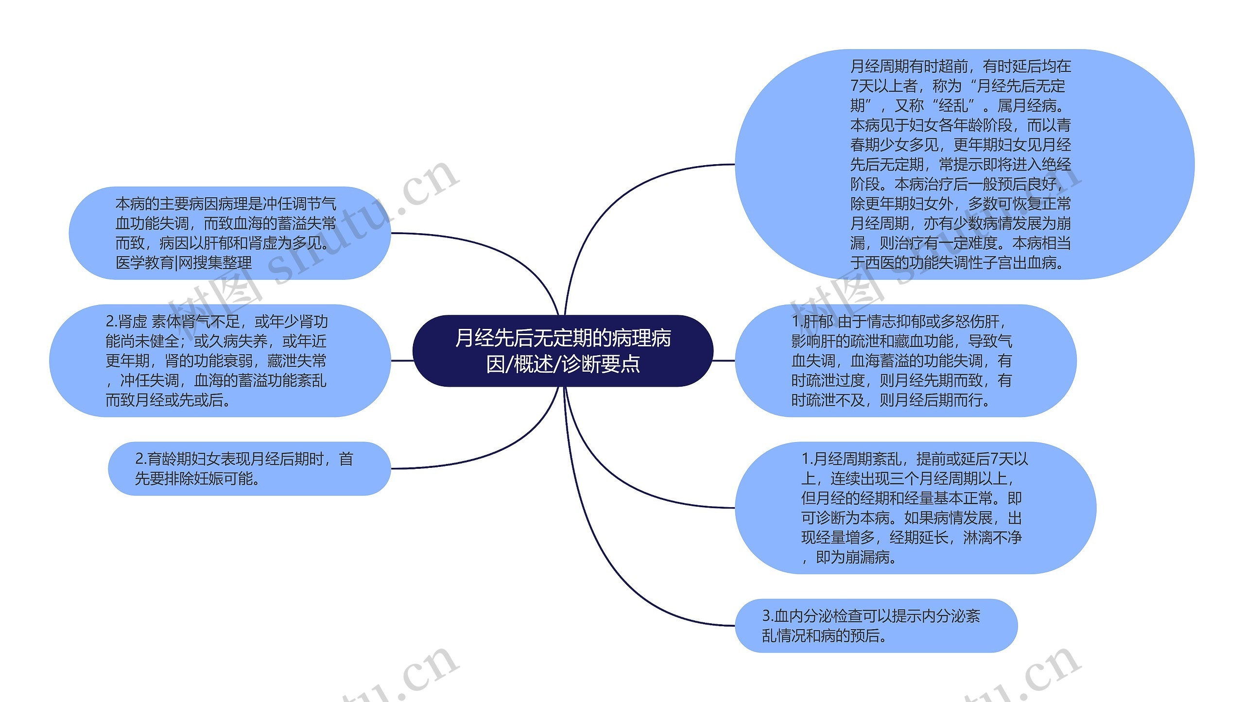 月经先后无定期的病理病因/概述/诊断要点