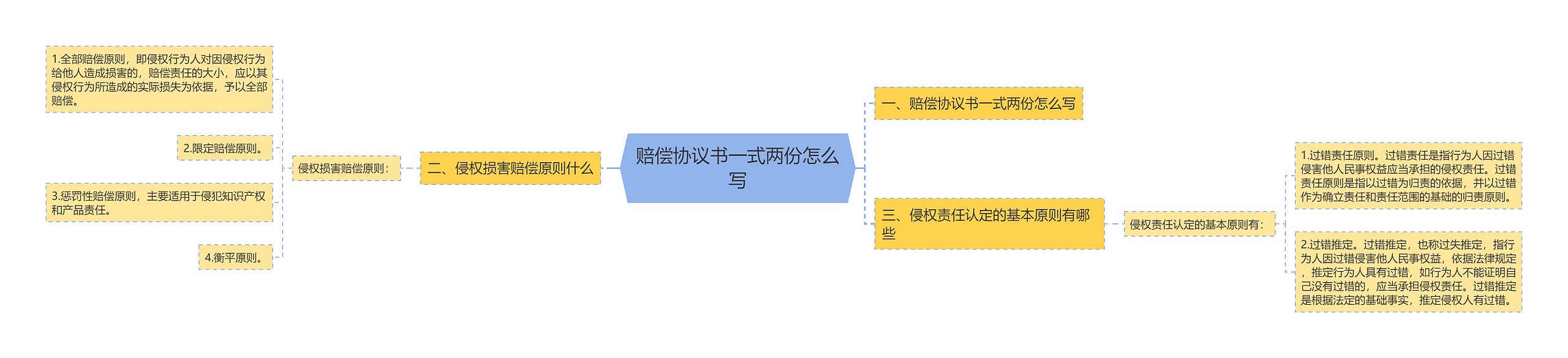 赔偿协议书一式两份怎么写思维导图