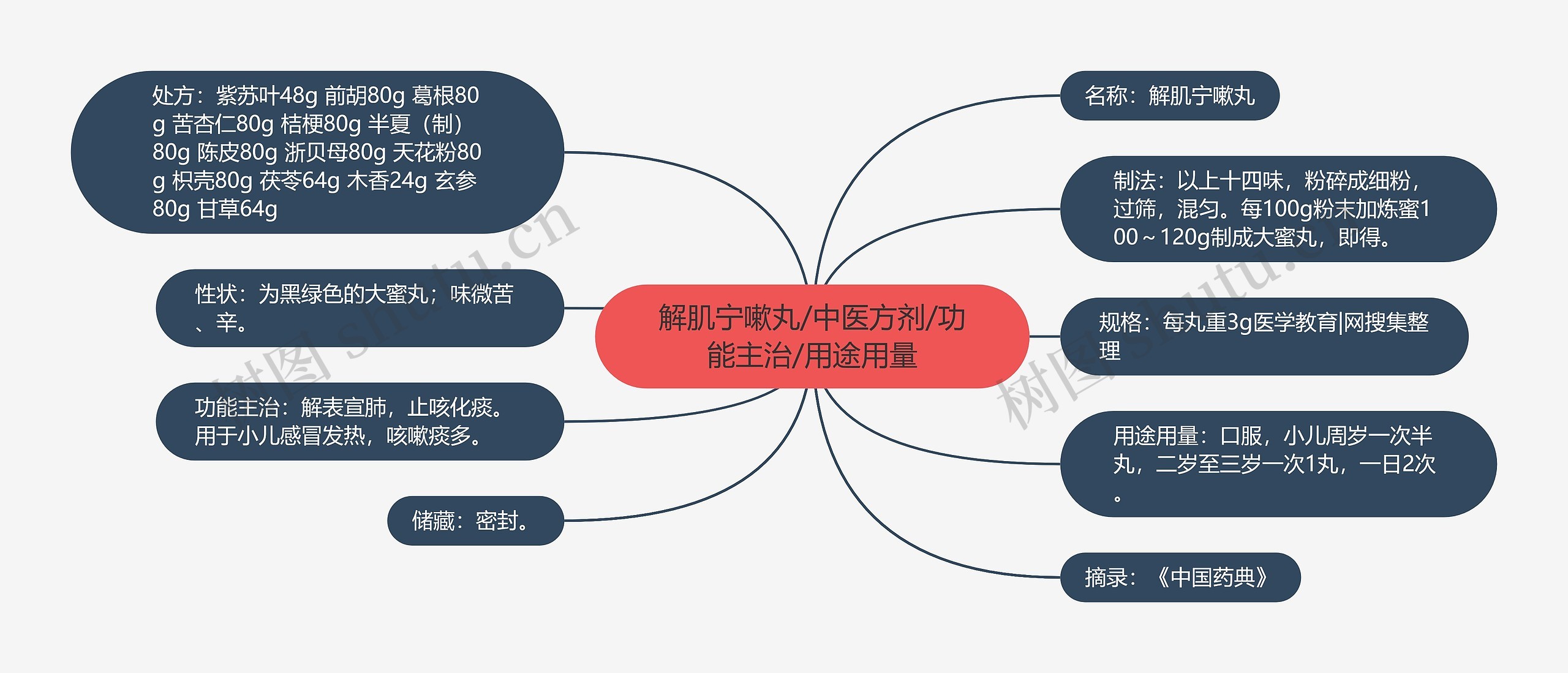 解肌宁嗽丸/中医方剂/功能主治/用途用量