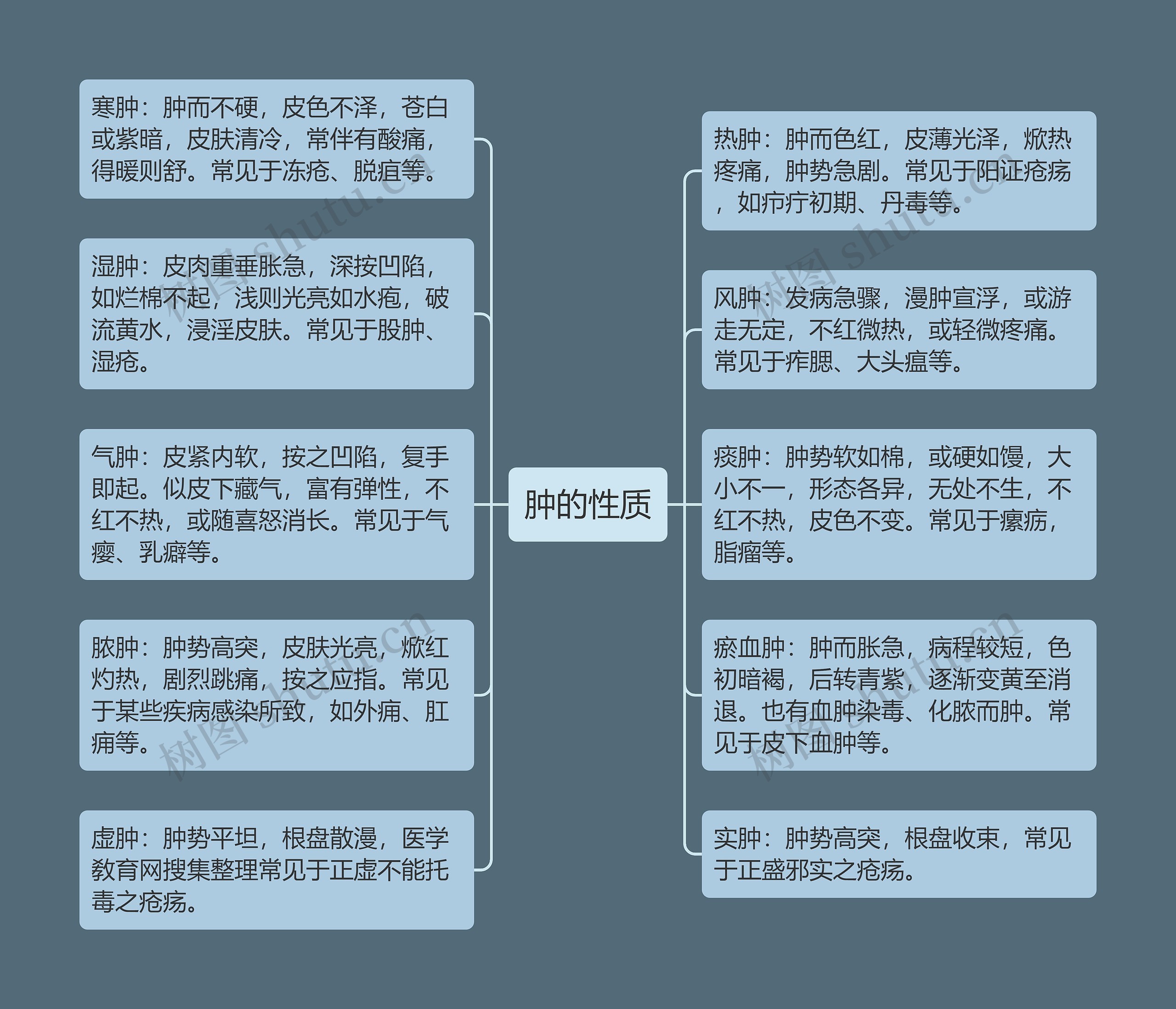 肿的性质 肿的性质