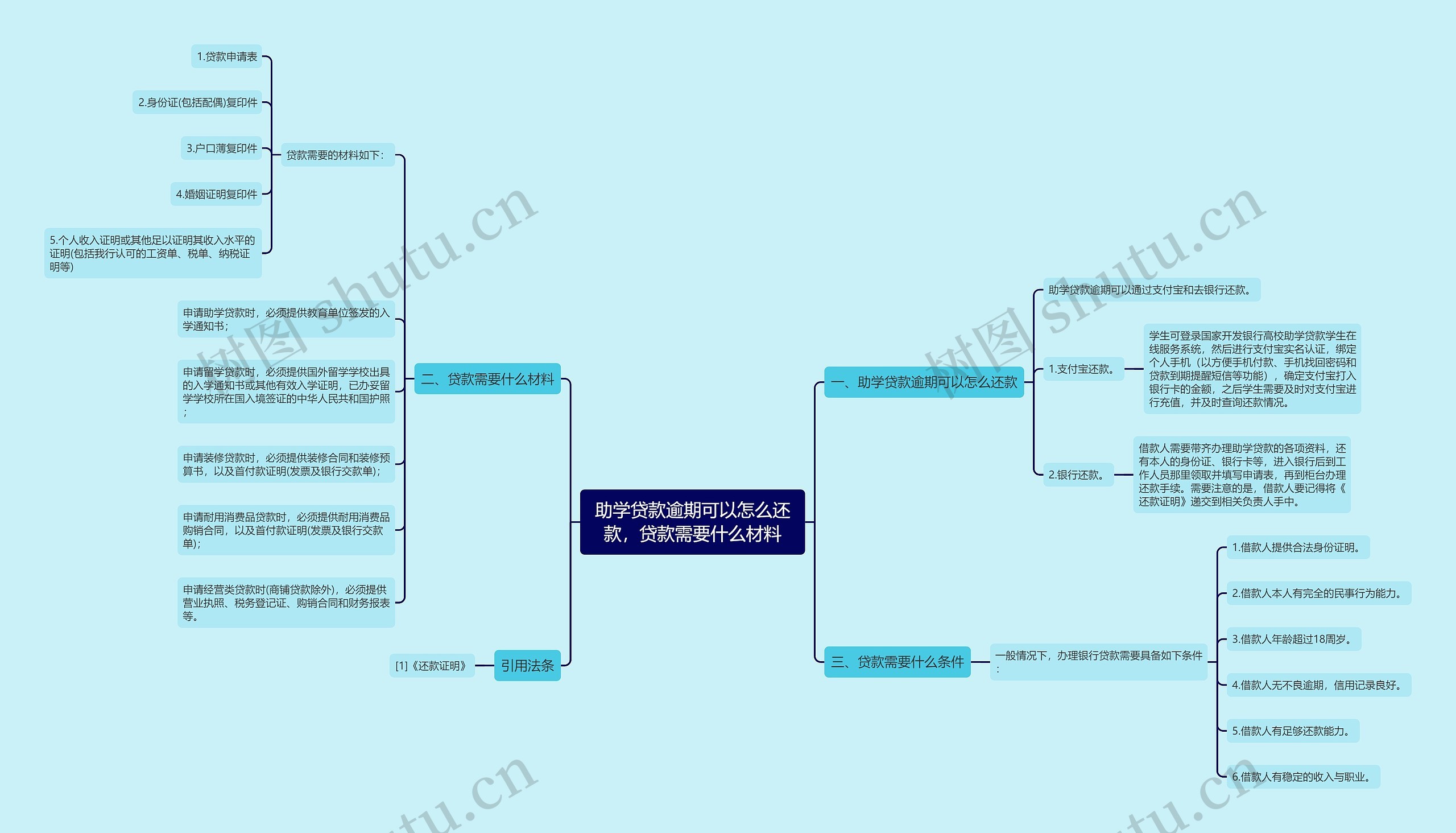 助学贷款逾期可以怎么还款，贷款需要什么材料思维导图