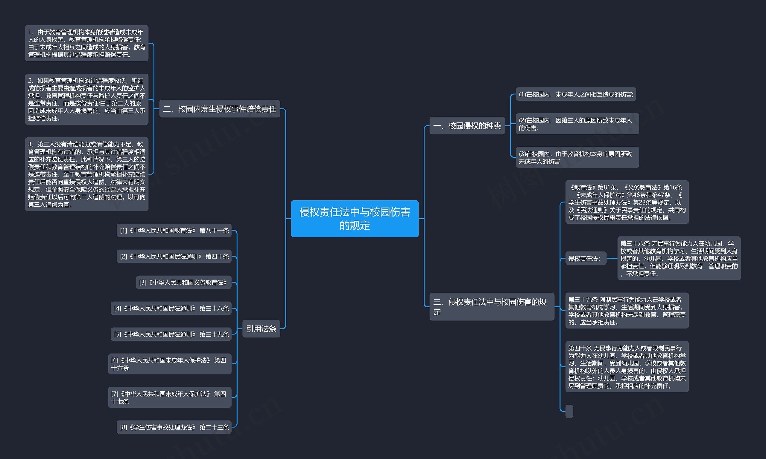侵权责任法中与校园伤害的规定思维导图