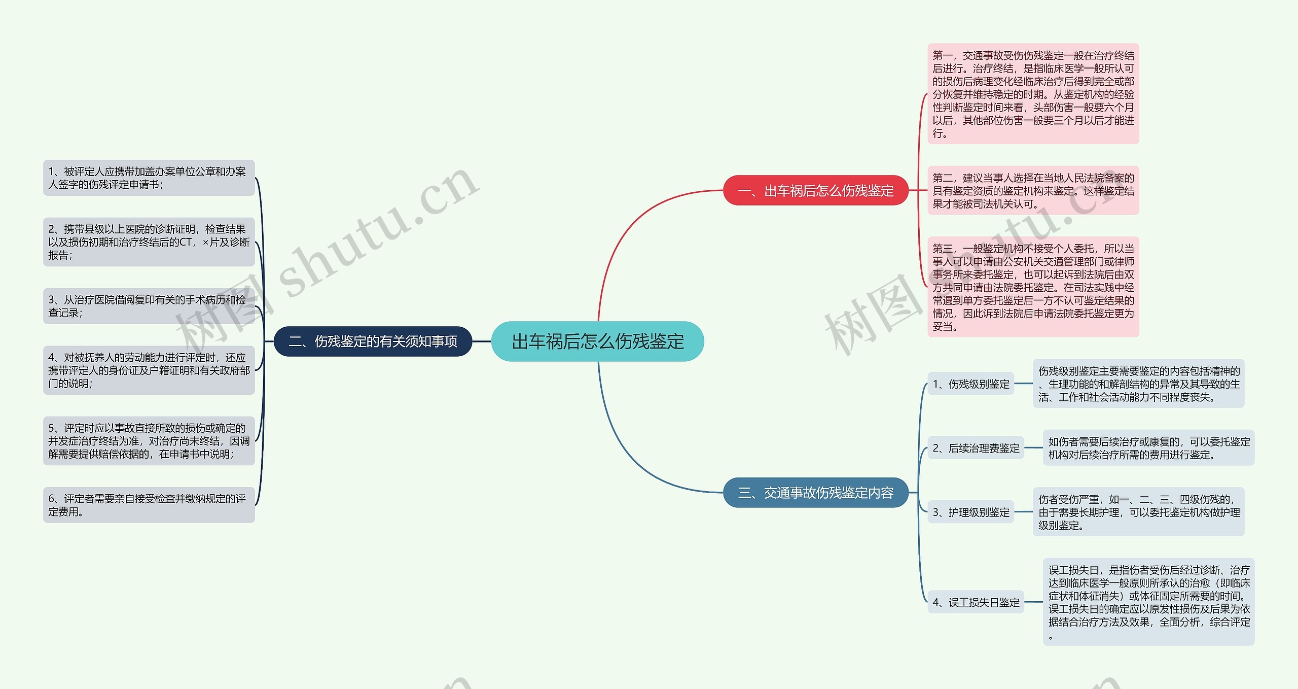 出车祸后怎么伤残鉴定思维导图