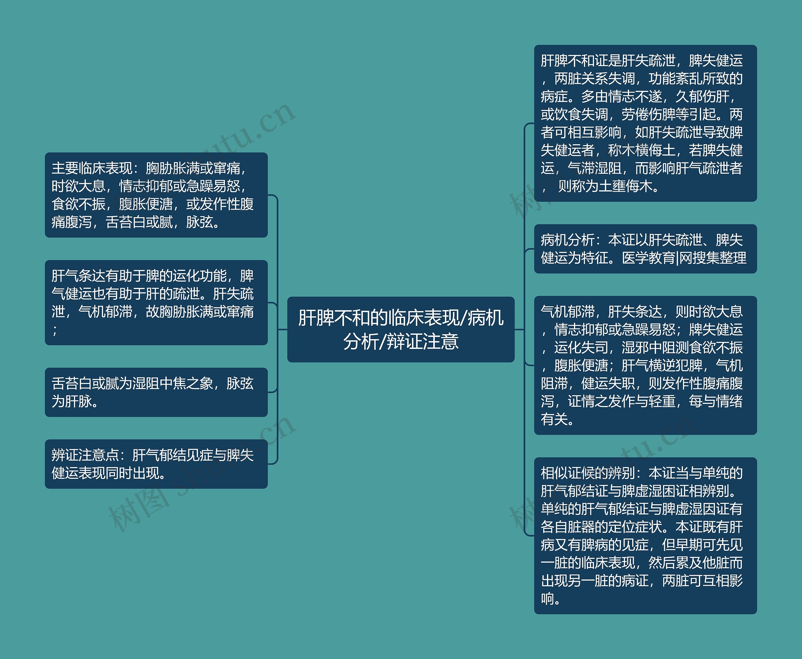 肝脾不和的临床表现/病机分析/辩证注意思维导图