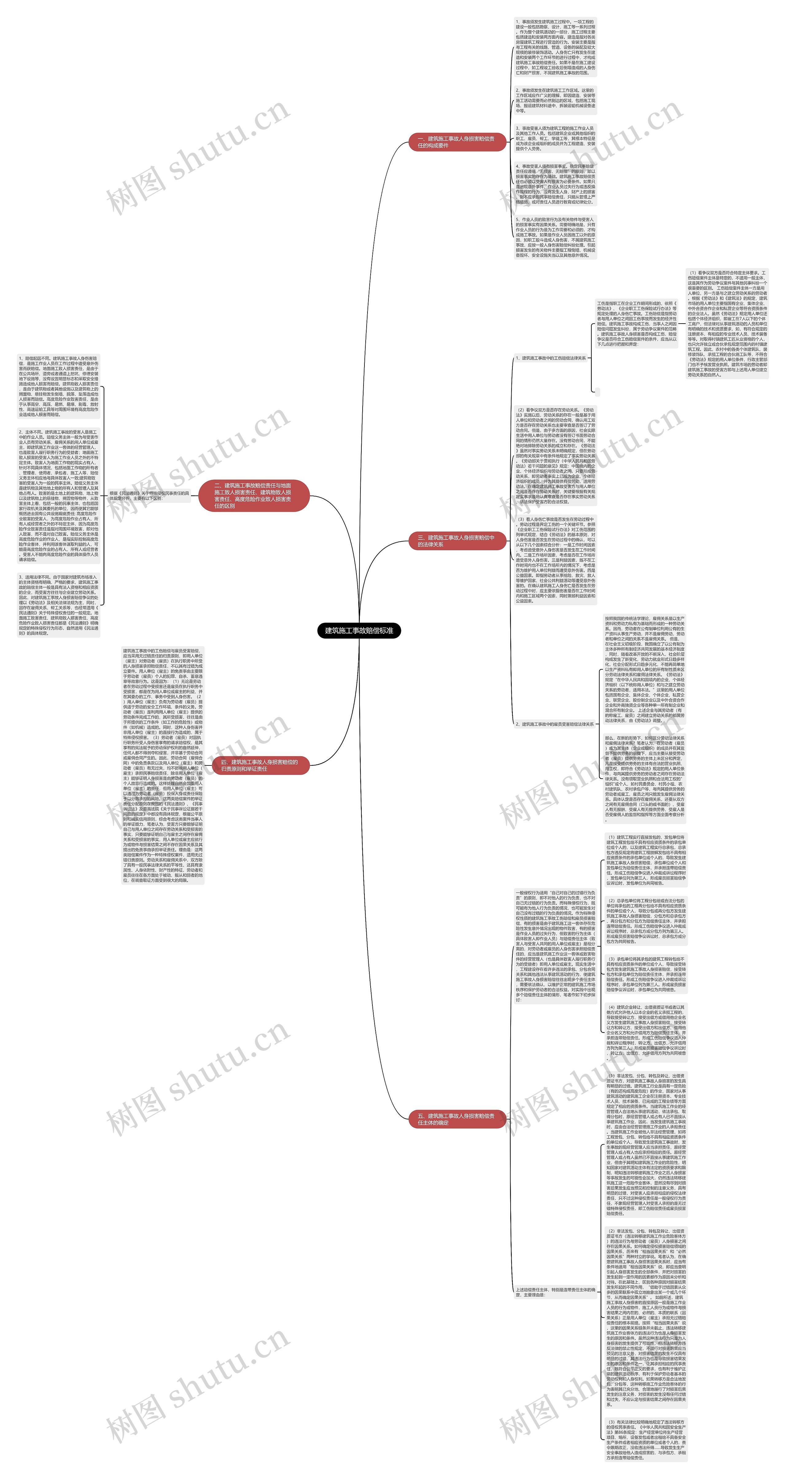 建筑施工事故赔偿标准思维导图