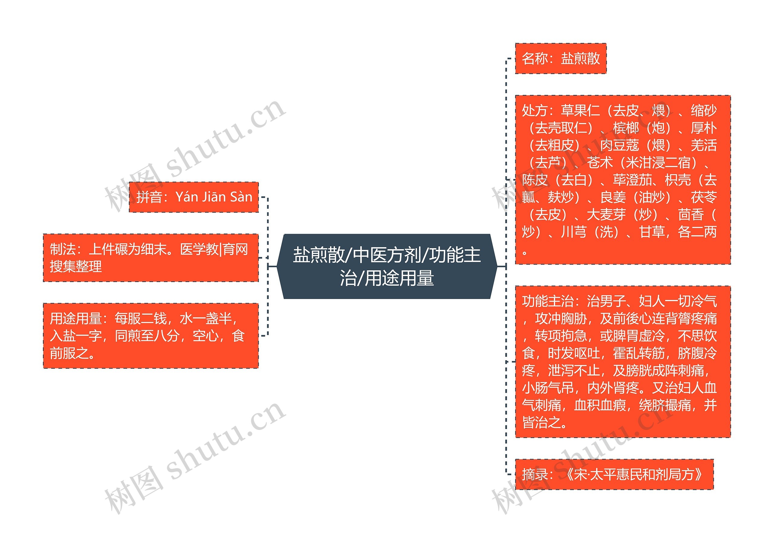 盐煎散/中医方剂/功能主治/用途用量思维导图